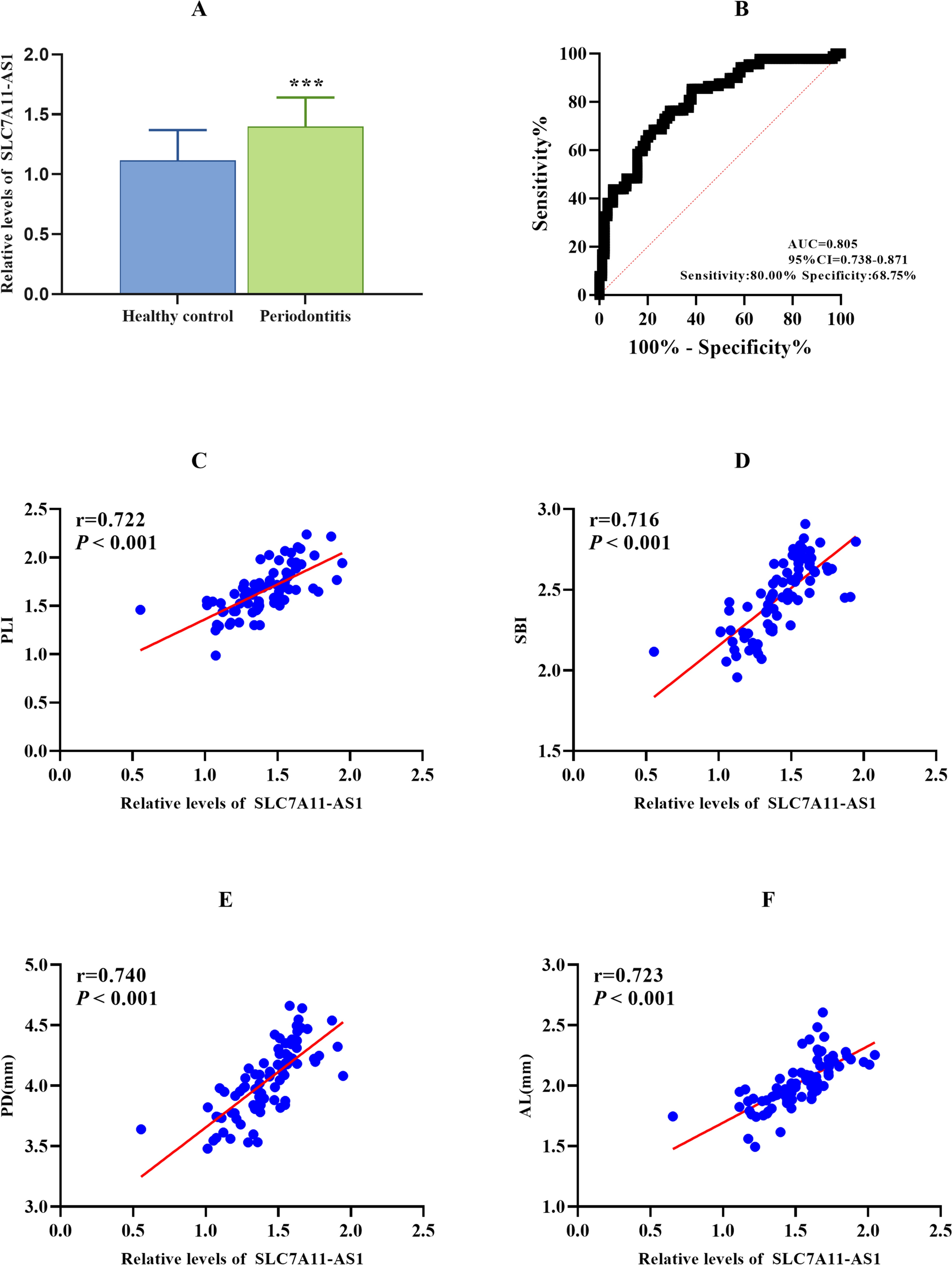 LncRNA SLC7A11-AS1 is involved in human periodontal stem cell injury by negatively regulating miR-1260 expression