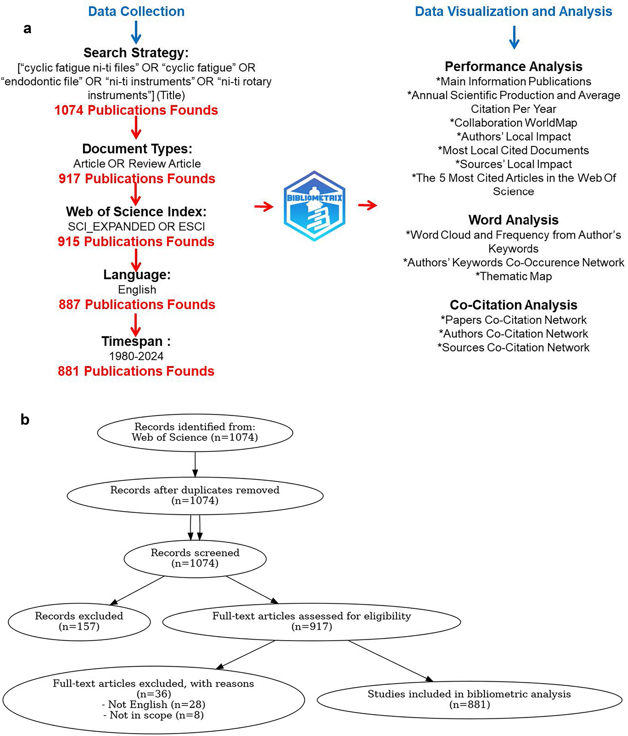 Cyclic fatigue in NiTi files: a bibliometric and science mapping analysis