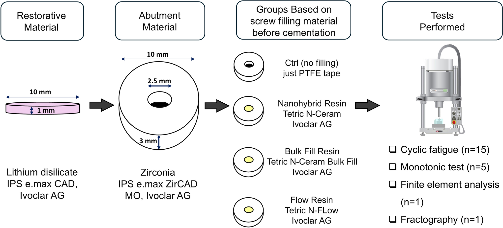 Effect of different resin composites for sealing the abutment screw-access hole on the fatigue behavior of lithium disilicate implant-supported restorations