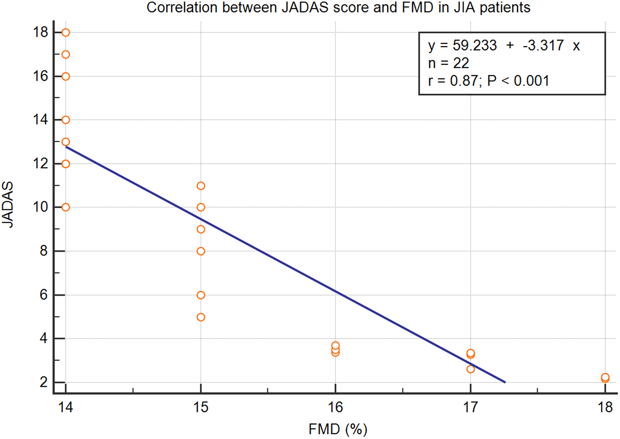 Myocardial dysfunction is linked to endothelial dysfunction in JIA patients: a study of novel aortic circumferential strain