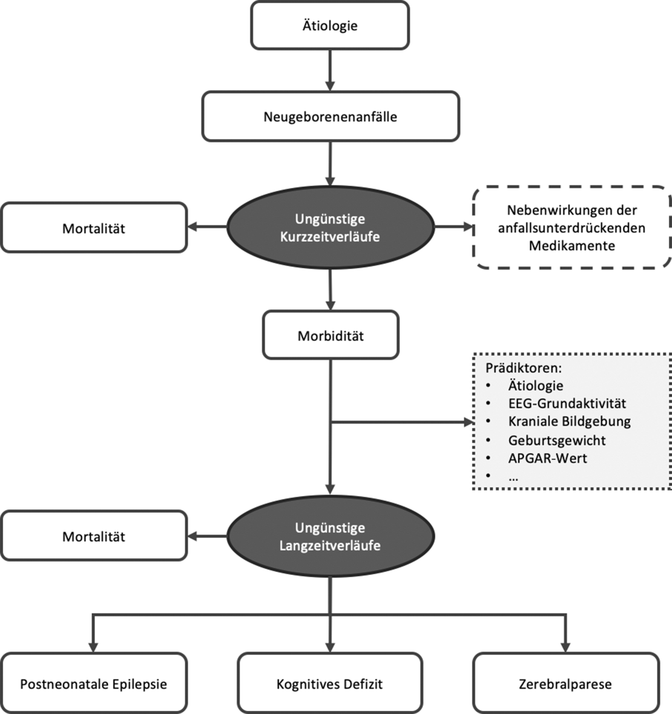 Langzeitverlauf nach Neugeborenenanfällen