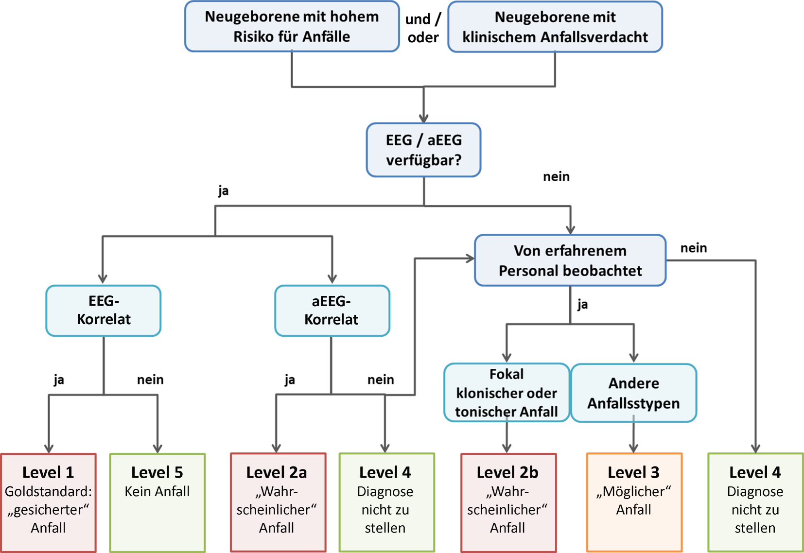 Diagnose und Klassifikation der Neugeborenenanfälle