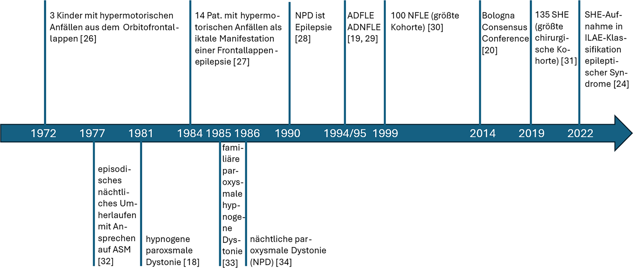 Genetisch bedingte schlafbezogene hypermotorische Epilepsien
