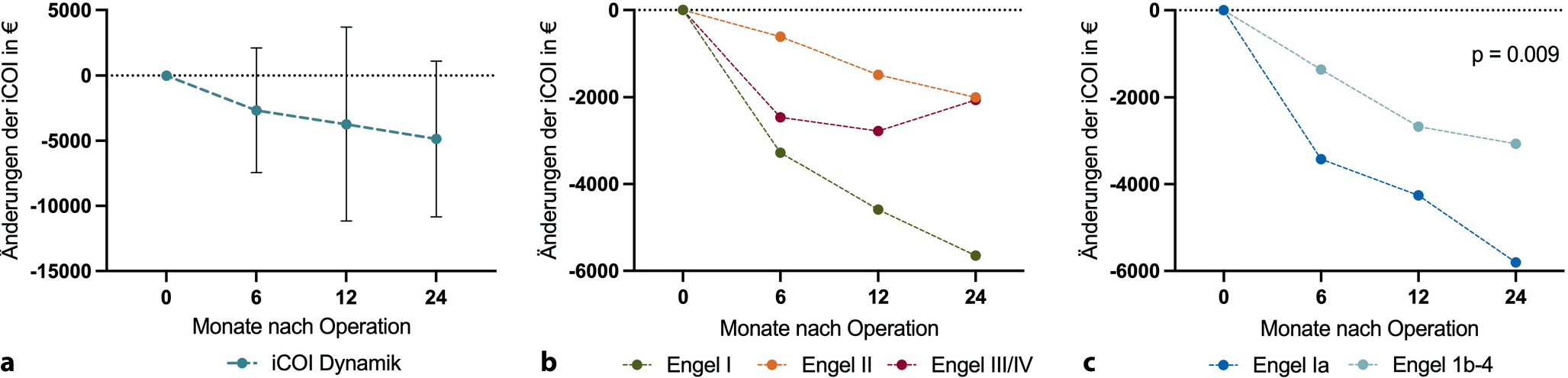 Intangible Krankheitskosten nach Epilepsiechirurgie