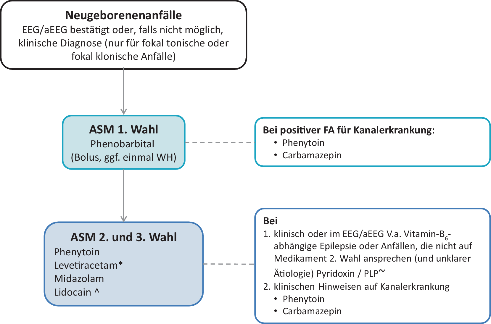 Pharmakotherapie von Neugeborenenanfällen