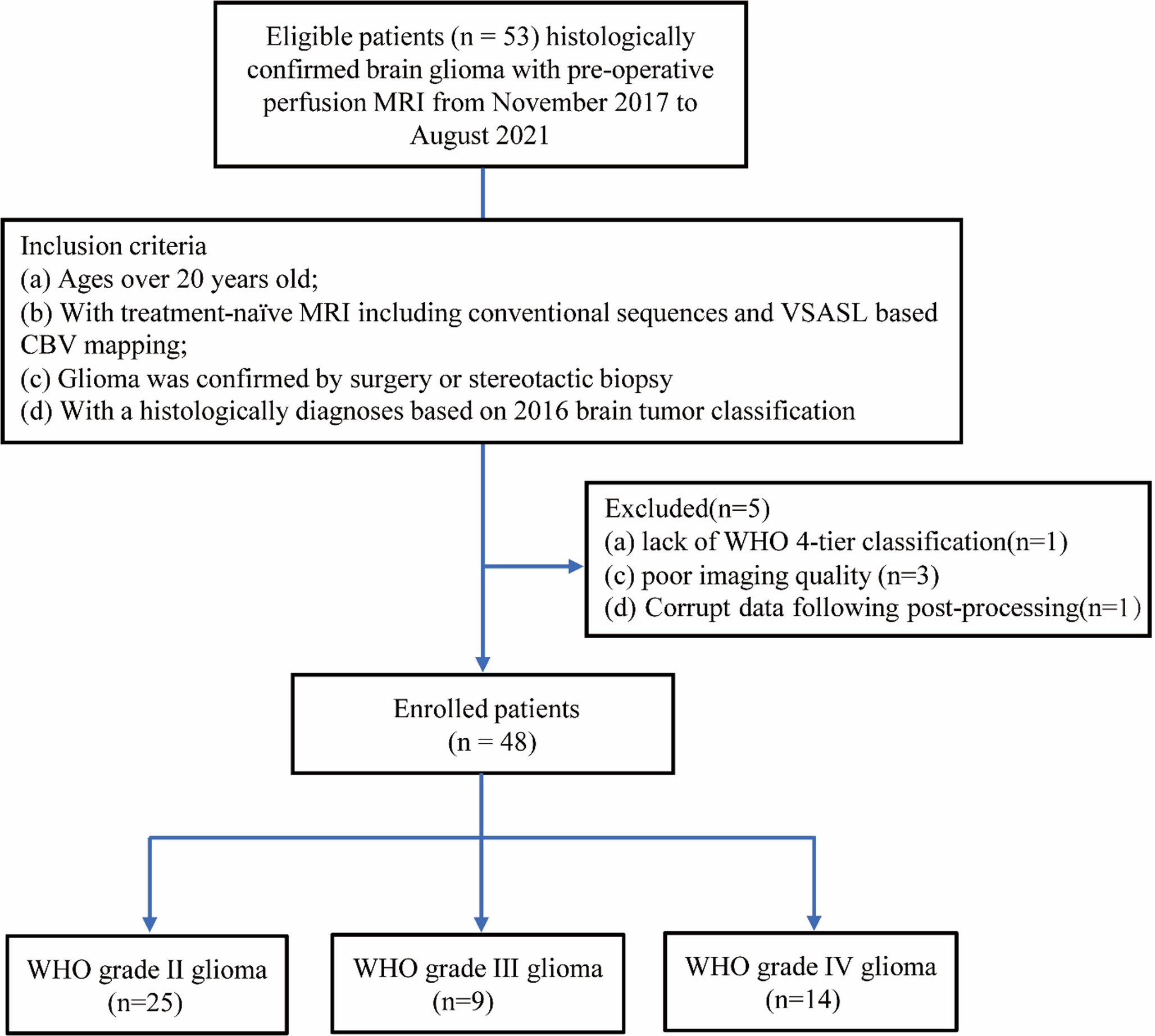 Velocity-Selective arterial spin labeling (VSASL) for cerebral blood volume assessment in gliomas: comparison with VSASL based cerebral blood flow and dynamic susceptibility contrast MRI.