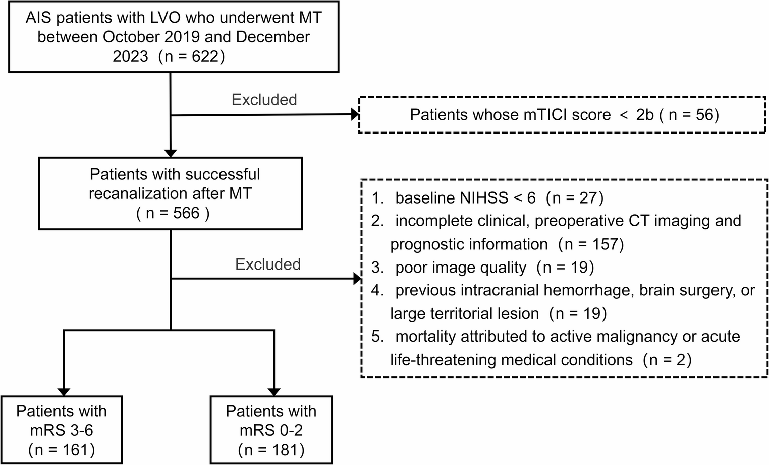Predicting futile recanalization before mechanical thrombectomy: the added value of CT imaging markers
