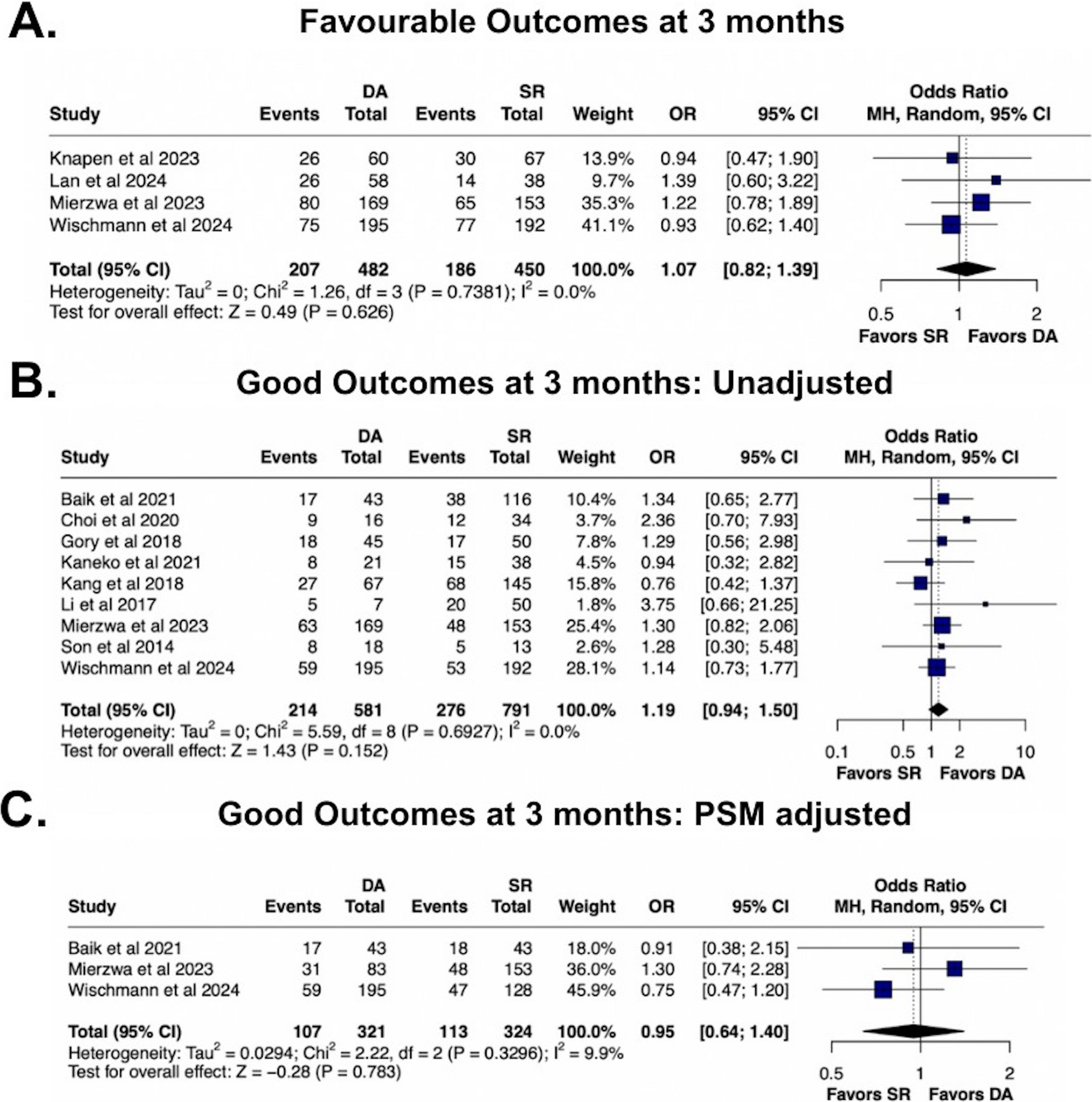 Direct aspiration versus stent retriever as First-line thrombectomy techniques for acute Basilar artery occlusions: an updated systematic review and Meta-Analysis