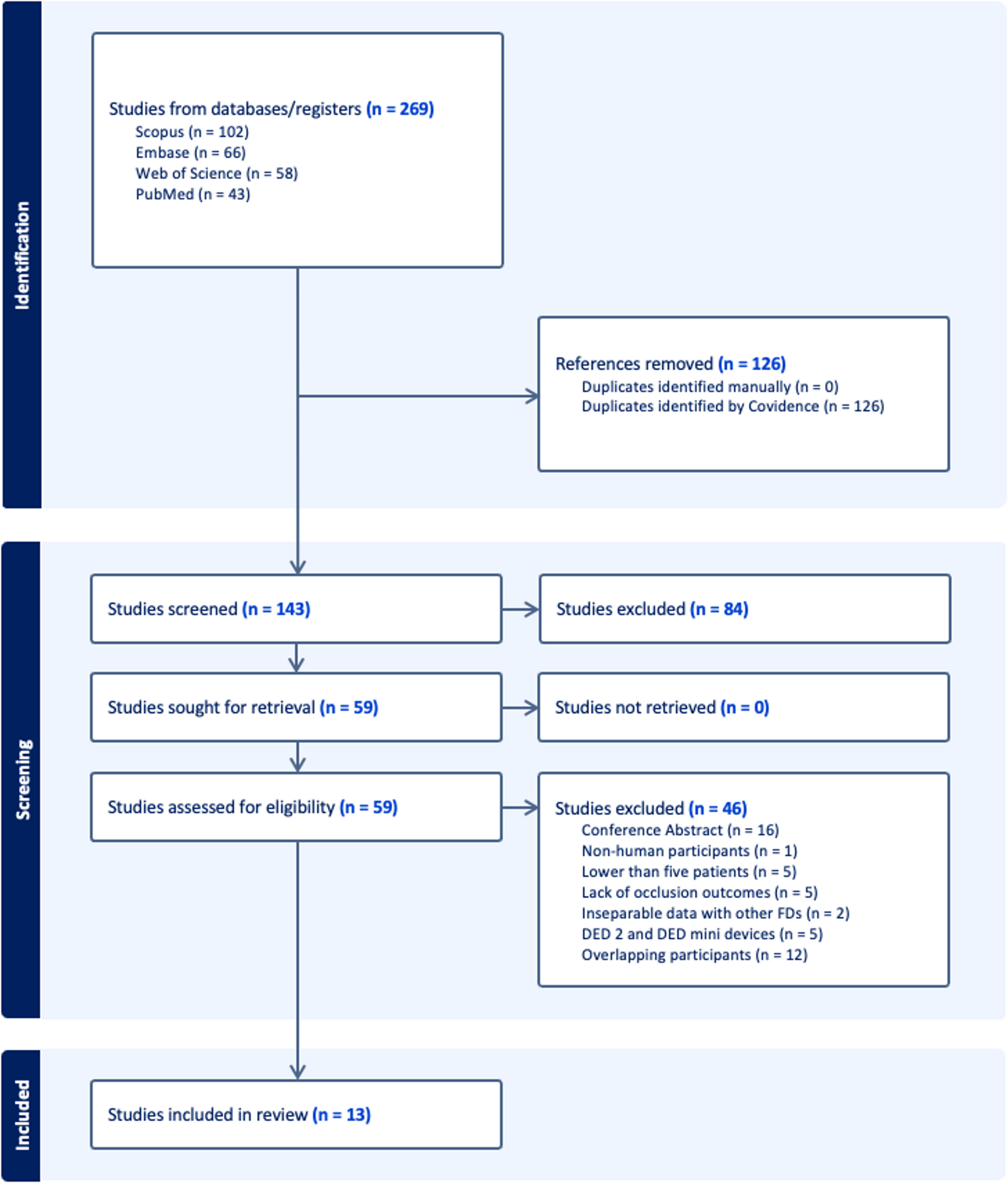 Efficacy and safety of Derivo embolization device in intracranial aneurysms: A systematic review and Meta-Analysis