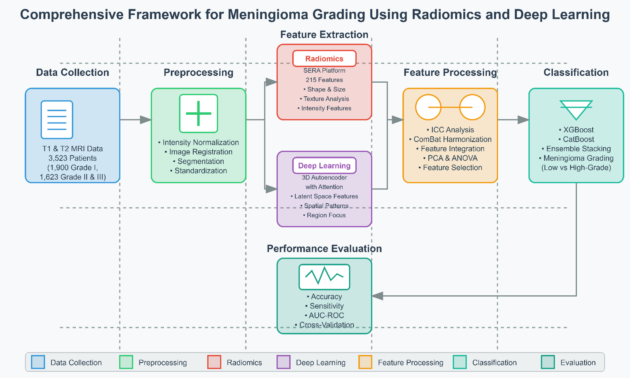 Reproducible meningioma grading across multi-center MRI protocols via hybrid radiomic and deep learning features
