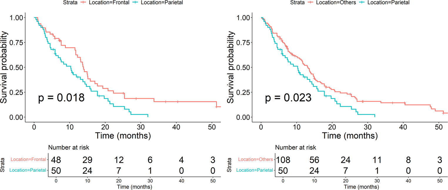 Tumor location, genomic alterations, and radiomic features as predictors of survival in glioblastoma: a Multi-Modal analysis