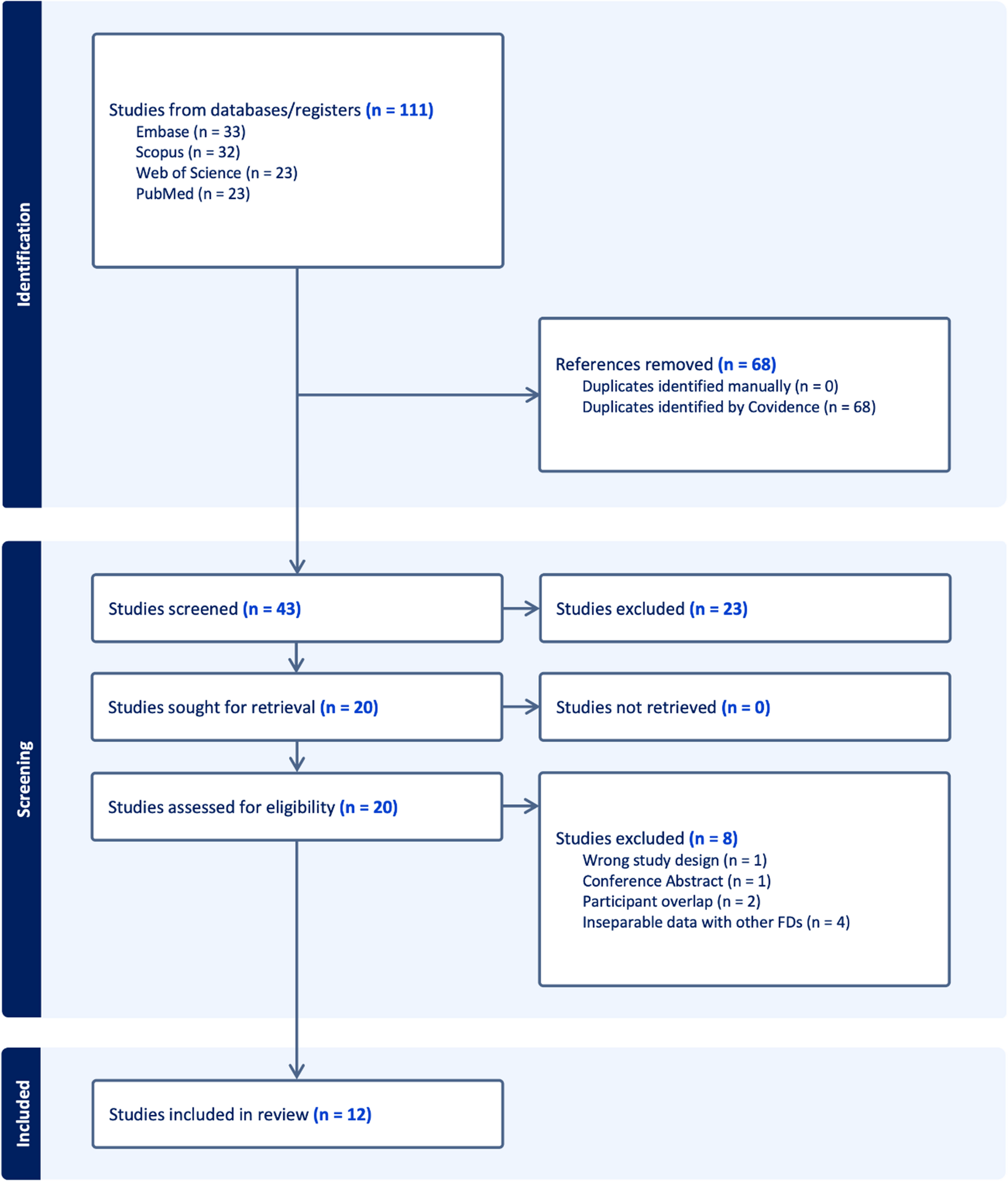 Efficacy and safety of p48 flow diverters in the treatment of intracranial aneurysms: A systematic review and Meta-Analysis