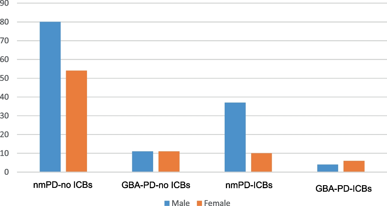 Is  mutation status a game-changer for impulse control behaviour in Parkinson's disease?