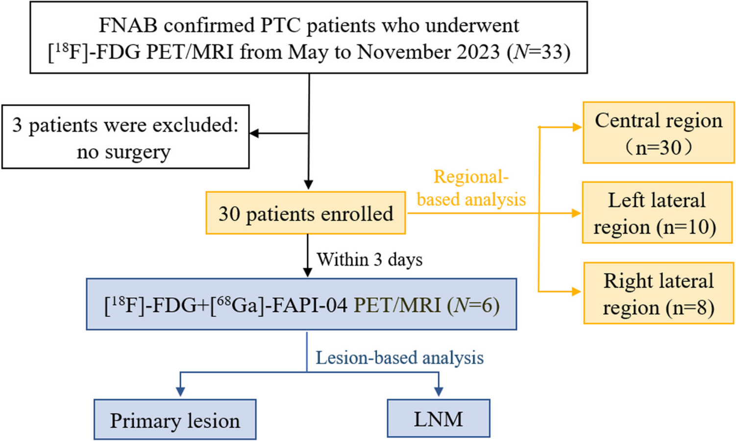 Diagnostic Value of [F]-FDG and [ Ga]-FAPI-04 PET/MRI for Lymph Node Metastasis in Papillary Thyroid Cancer