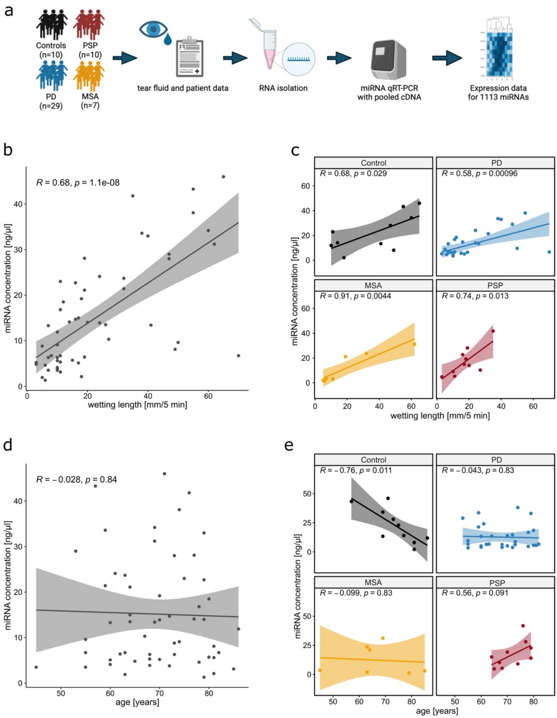 An Exploratory Analysis of Differential Tear Fluid miRNAs in Patients with Parkinson’s Disease and Atypical Parkinsonian Syndromes