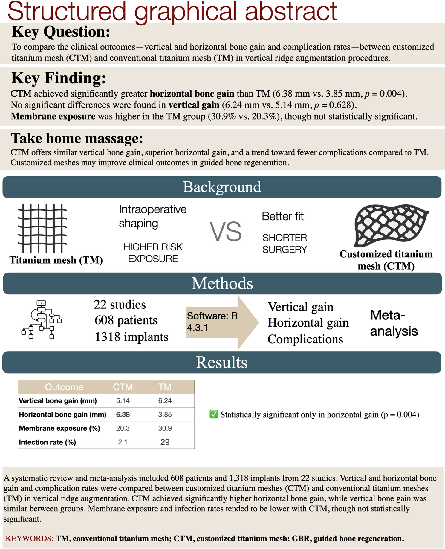 Comparison between CAD/CAM titanium mesh vs. conventional titanium mesh in bone regeneration: a systematic review and meta-analysis