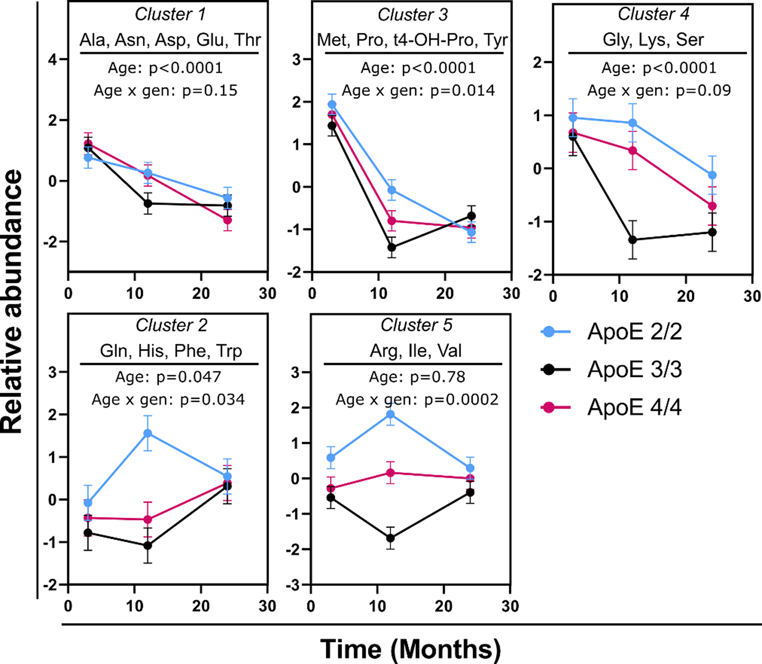 APOE genotype influences on the brain metabolome of aging mice – role for mitochondrial energetics in mechanisms of resilience in APOE2 genotype