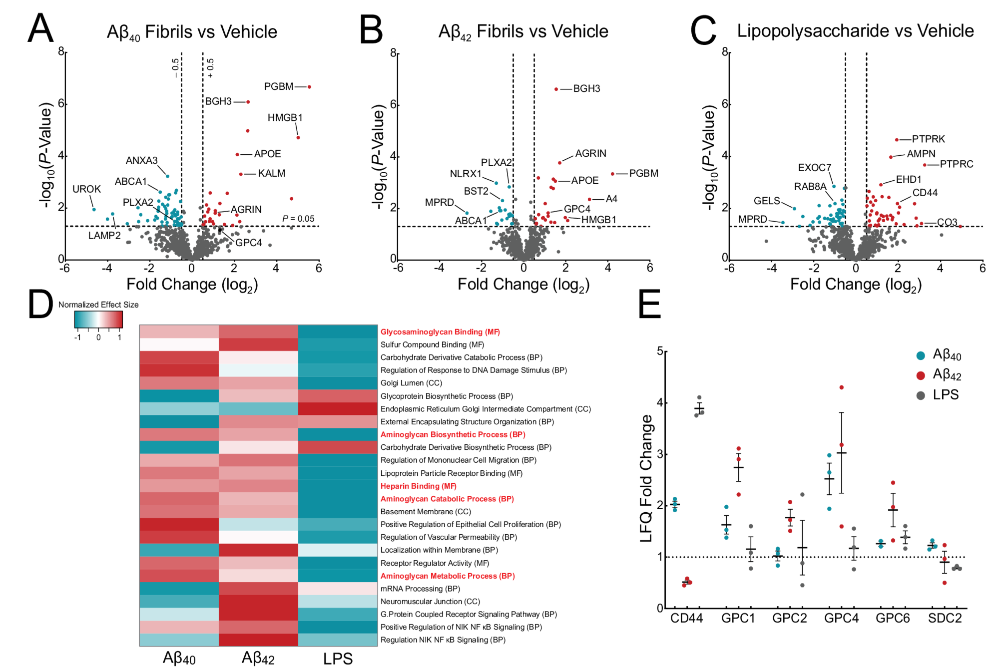 β-Amyloid induces microglial expression of GPC4 and APOE leading to increased neuronal tau pathology and toxicity