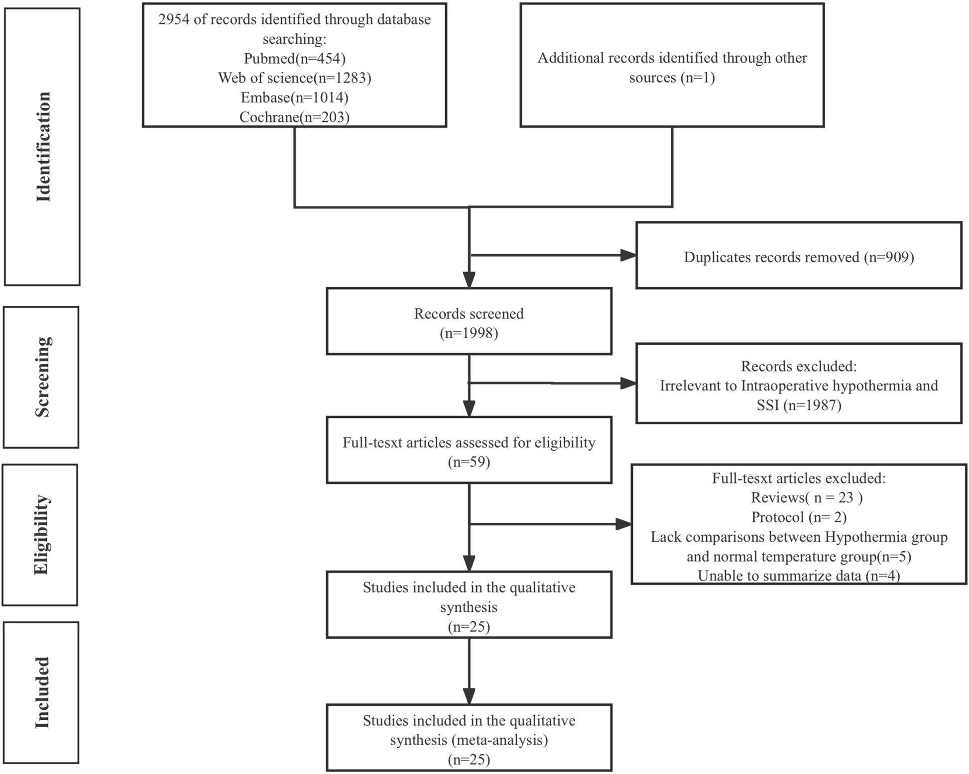 The impact of perioperative hypothermia on surgical site infection risk: a meta-analysis