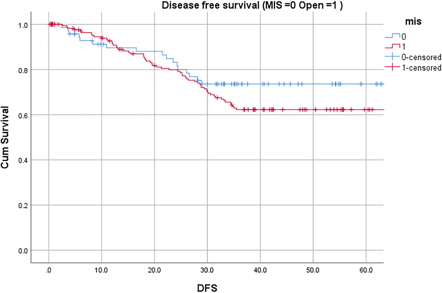 Minimally Invasive Versus Open Esophagectomy for Malignancy: Pathological and Long-Term Oncological Outcomes