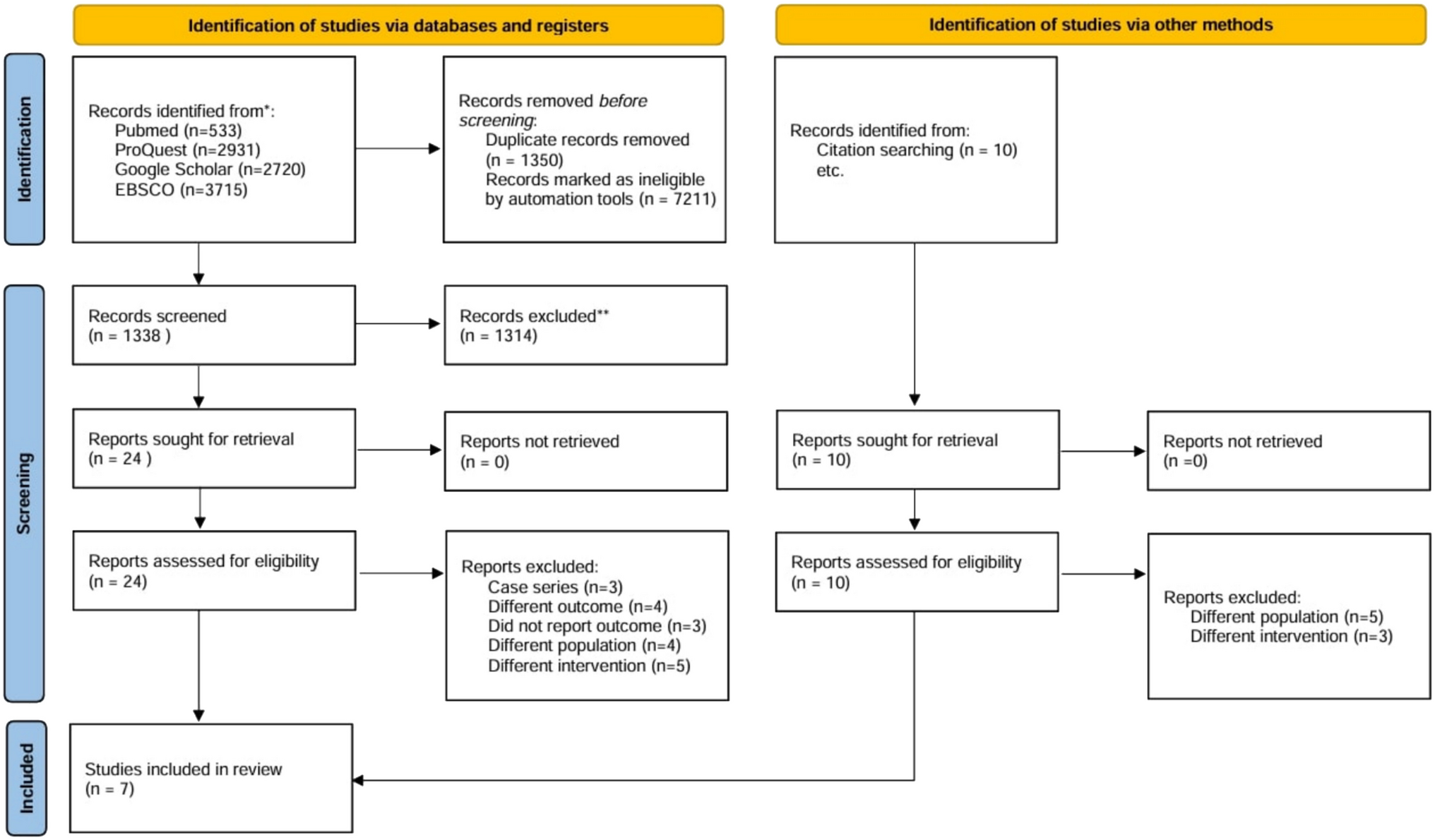 Remission Outcomes Following Hysterectomy in Gestational Trophoblastic Neoplasia: A Systematic Review and Meta-Analysis