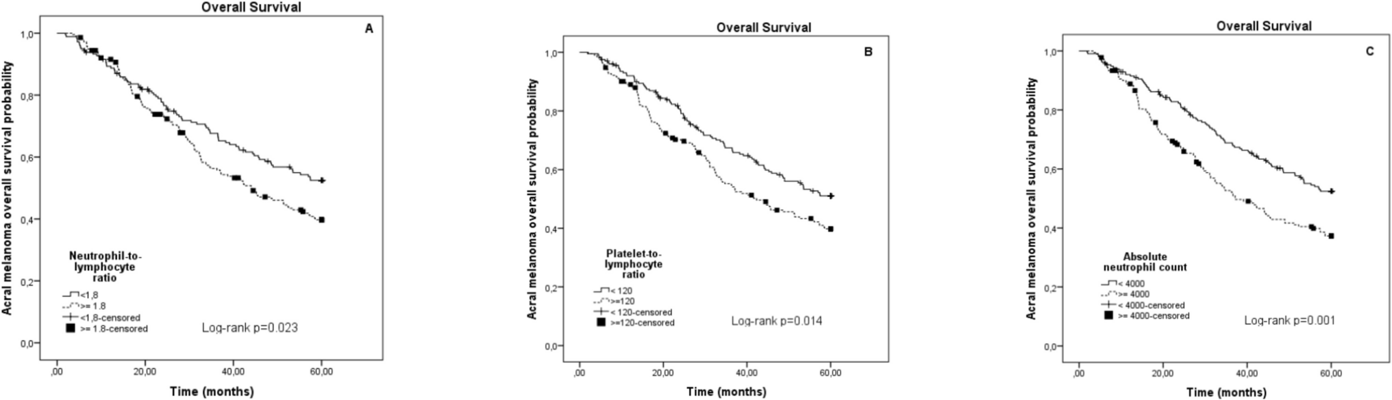 Acral Melanoma Prognosis: The Role of Neutrophil–Lymphocyte Ratio, Platelet-Lymphocyte Ratio, and Neutrophil Count