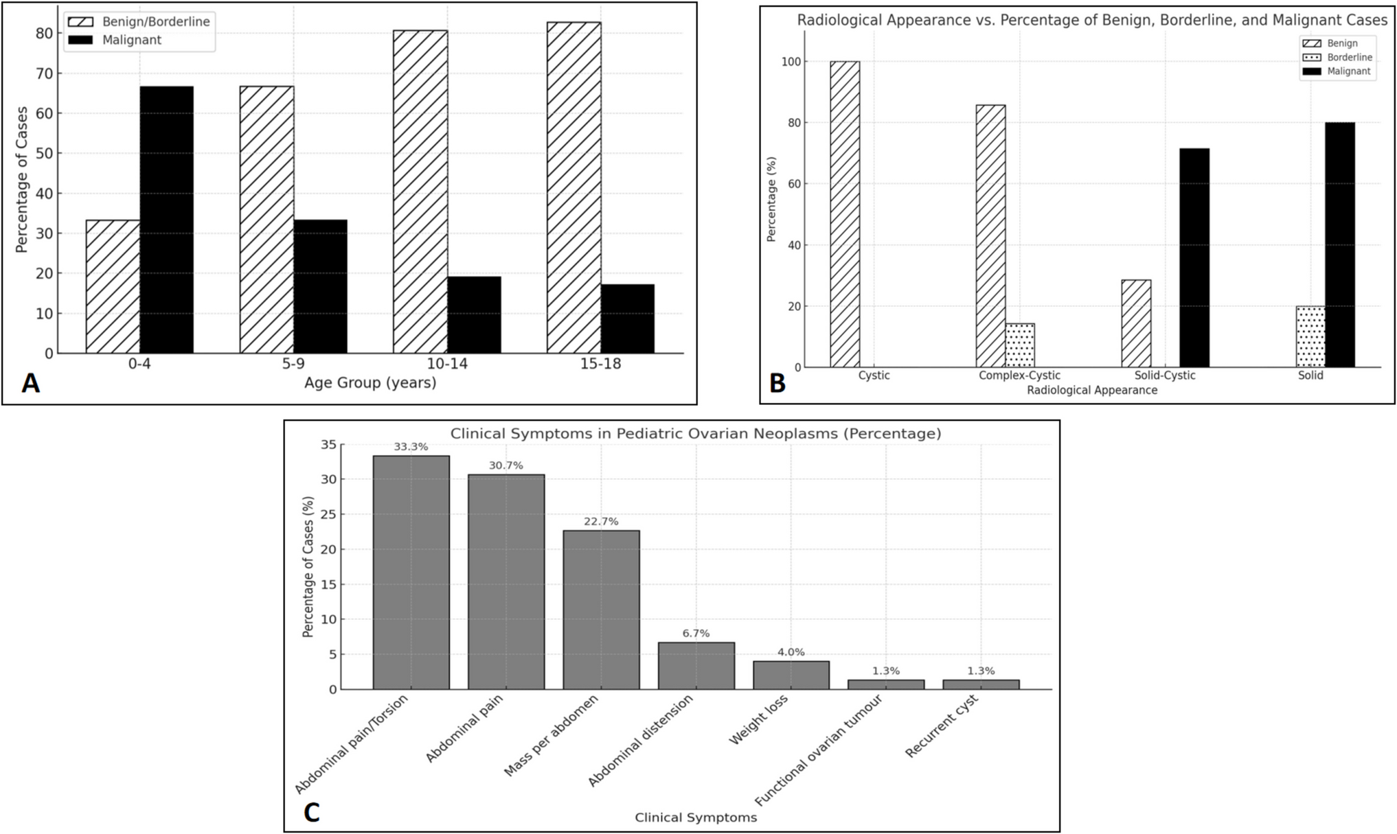 Rare and common Pediatric ovarian neoplasms: A comprehensive study of tumour types and features