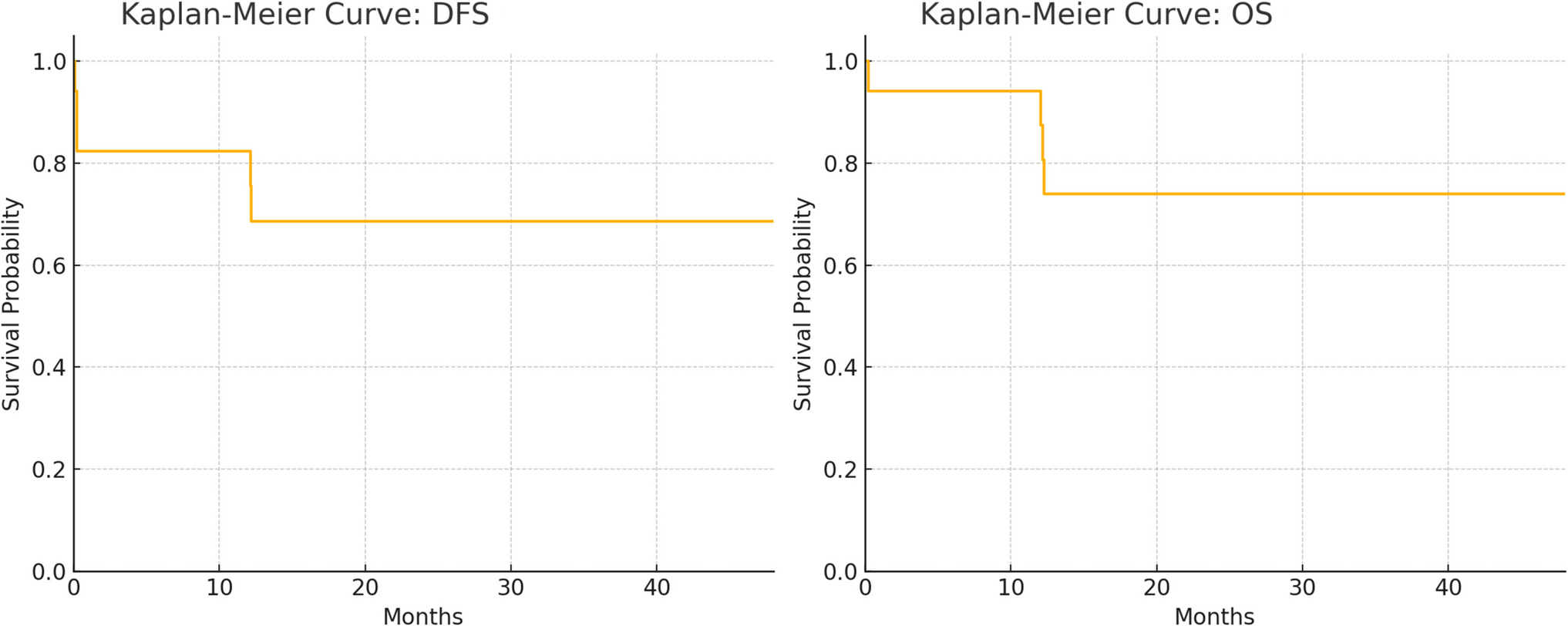 Outcomes of Pelvic Exenteration for Recurrent or Persistent Cervical Cancer: Revisiting Curative approach in the Era of Advancing Palliative Options
