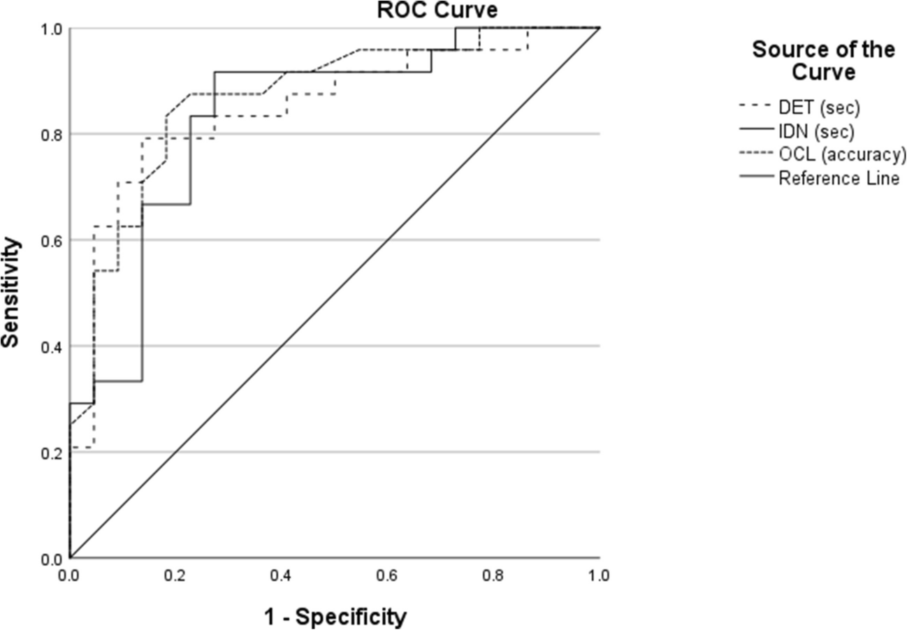 Cogstate Brief Battery: Utility for Detecting Feigned and Genuine Cognitive Impairment Following Traumatic Brain Injury