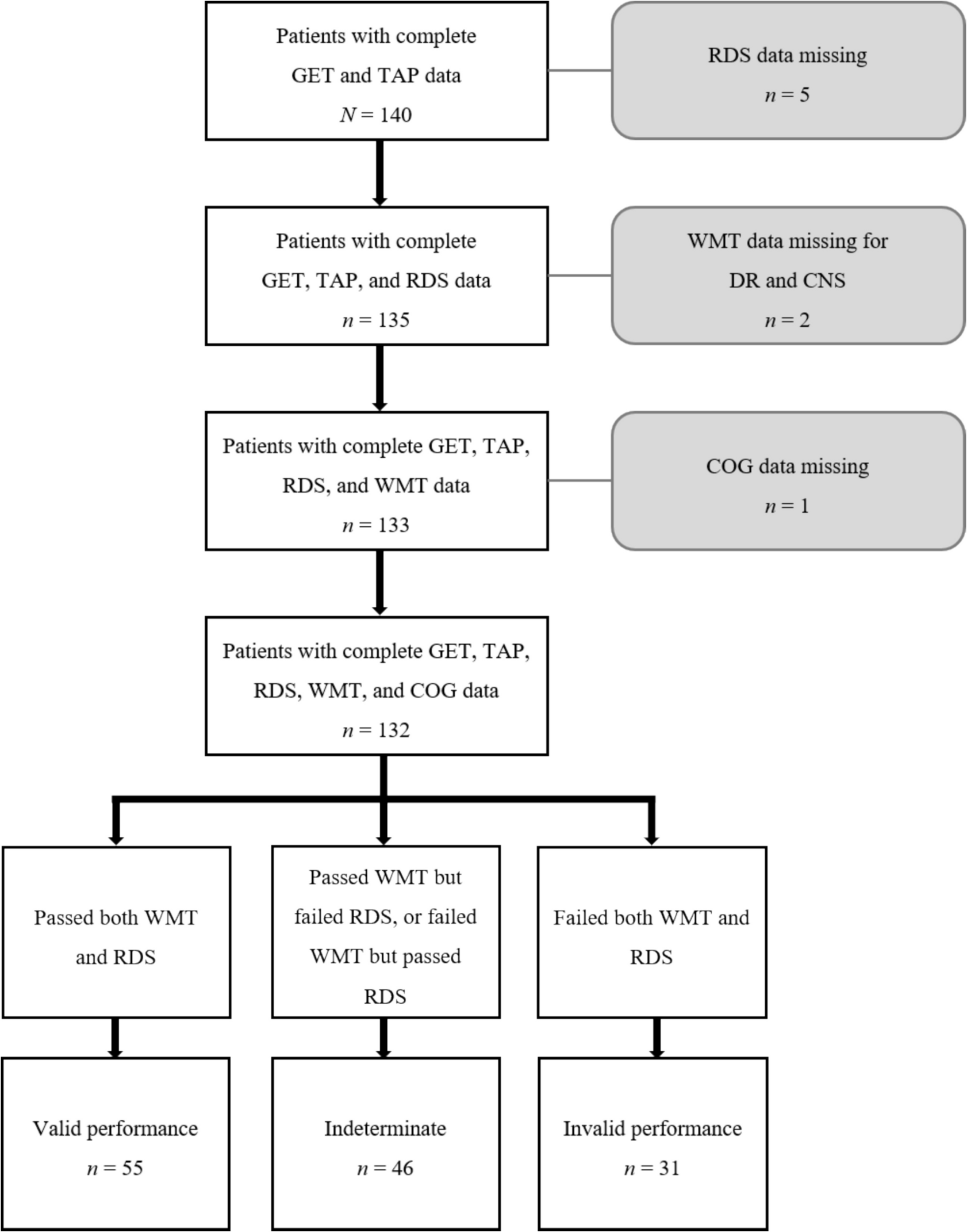 The Utility of an Attention-Based Performance Validity Test in a Sample of Austrian Early Retirement Claimants