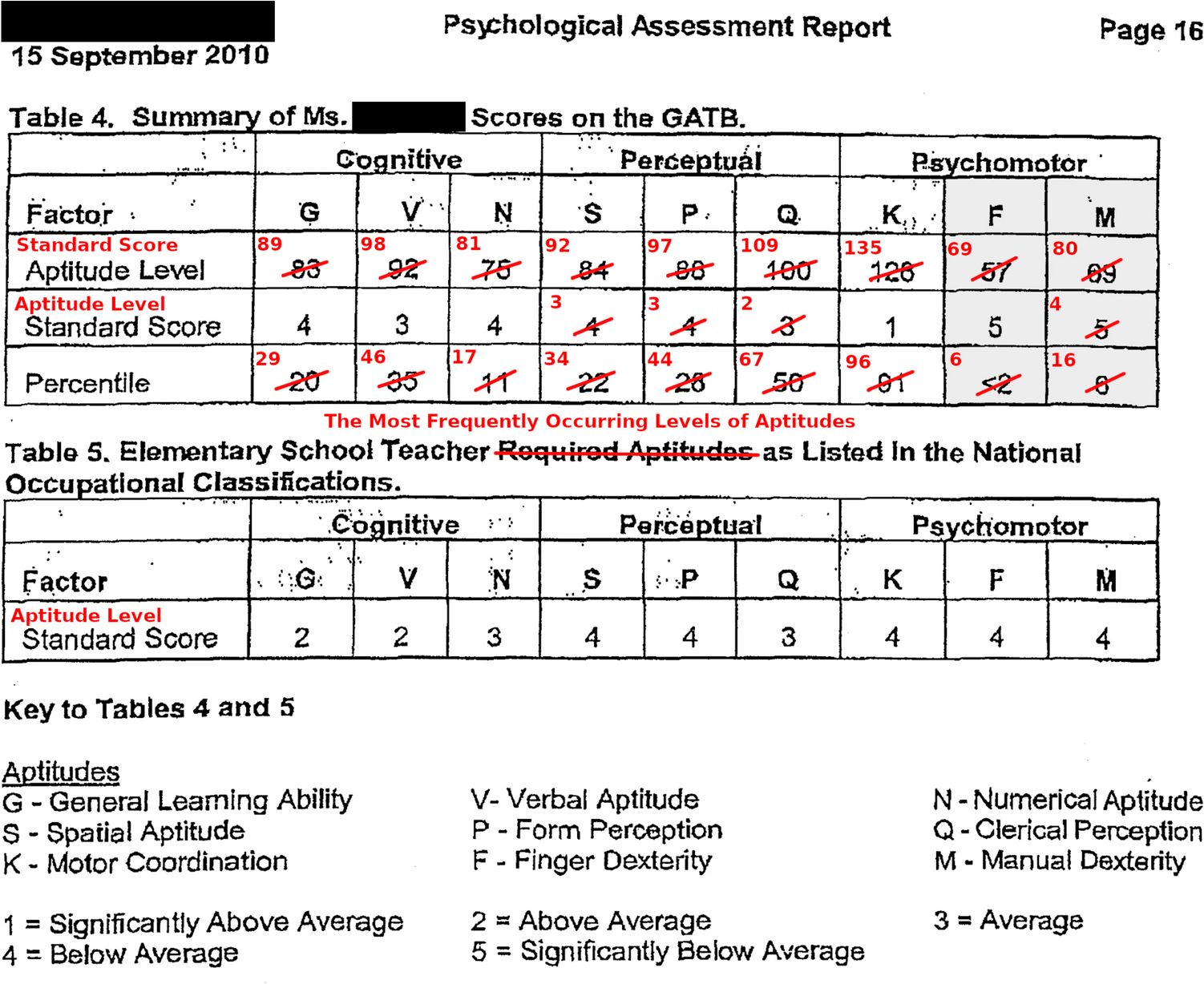 General Aptitude Test Battery (GATB): Use of Obsolete Tests, Data, and Beliefs Causes Harm