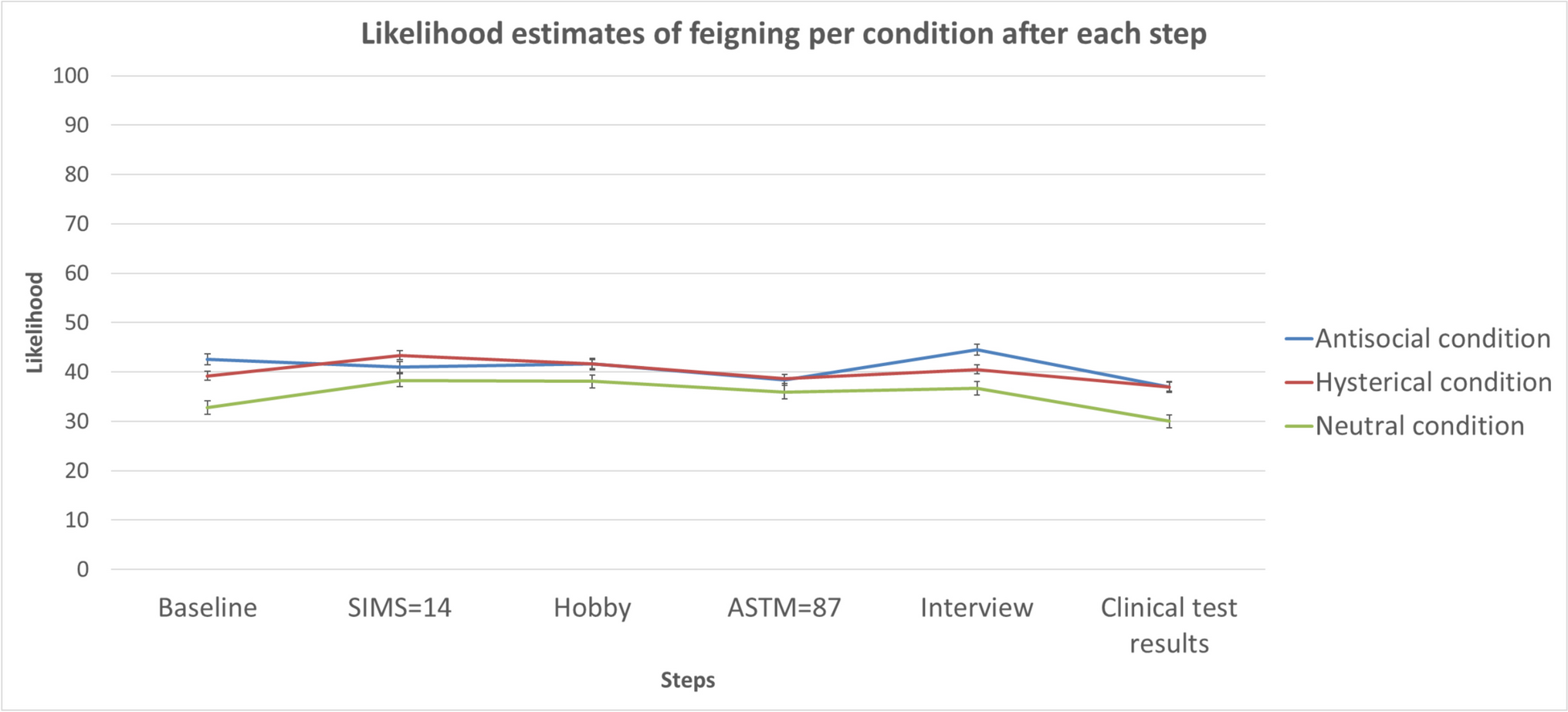 Negative Validity Test Results are Overlooked in Feigning Determinations