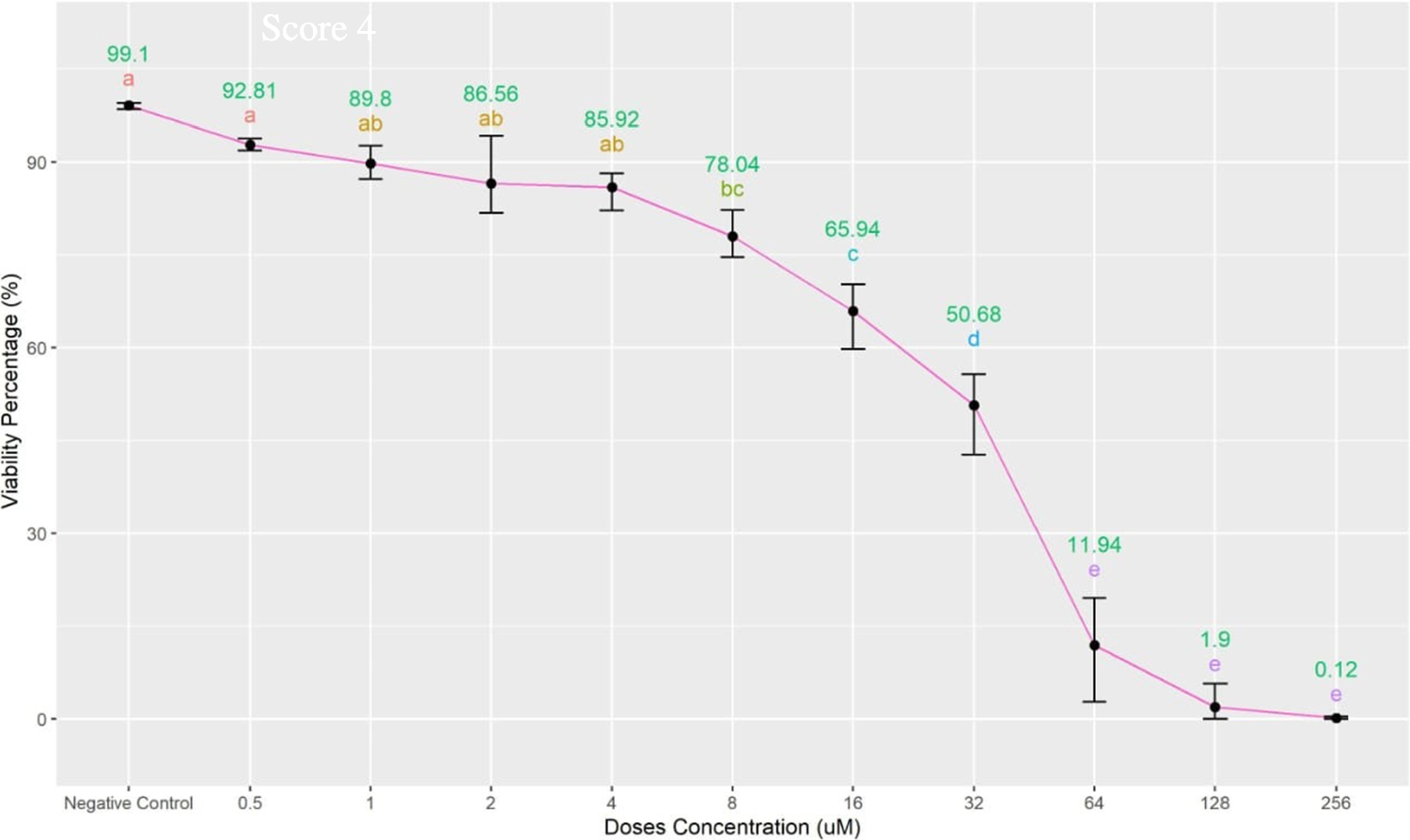 Cyto-genotoxic assessment of bisphenol P through expression of DNA damage/repair genes in MDBK cell line