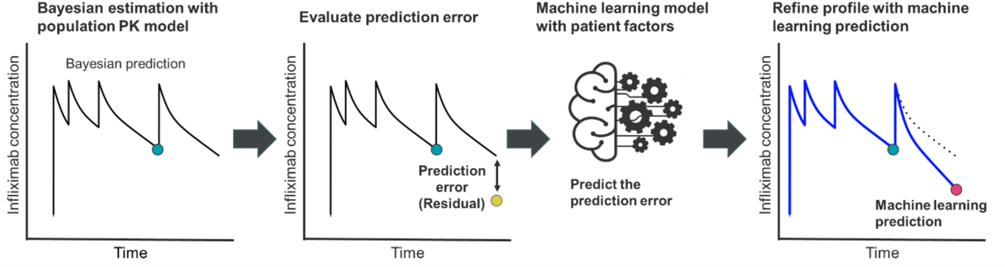 Hybrid Population Pharmacokinetic–Machine Learning Modeling to Predict Infliximab Pharmacokinetics in Pediatric and Young Adult Patients with Crohn’s Disease