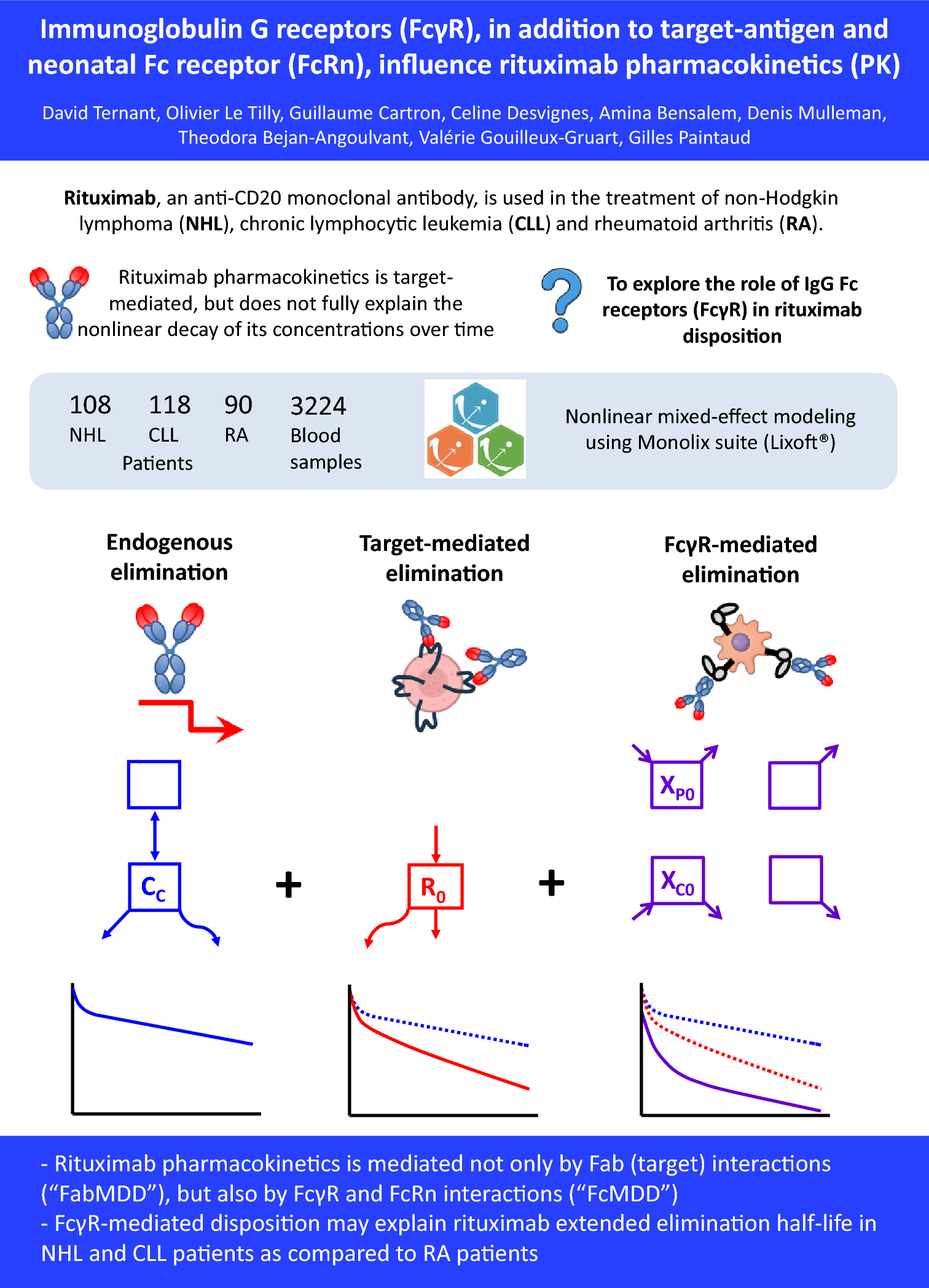 Immunoglobulin G Receptors (FcγR), in Addition to Target-Antigen and Neonatal Fc Receptor (FcRn), Influence Rituximab Pharmacokinetics
