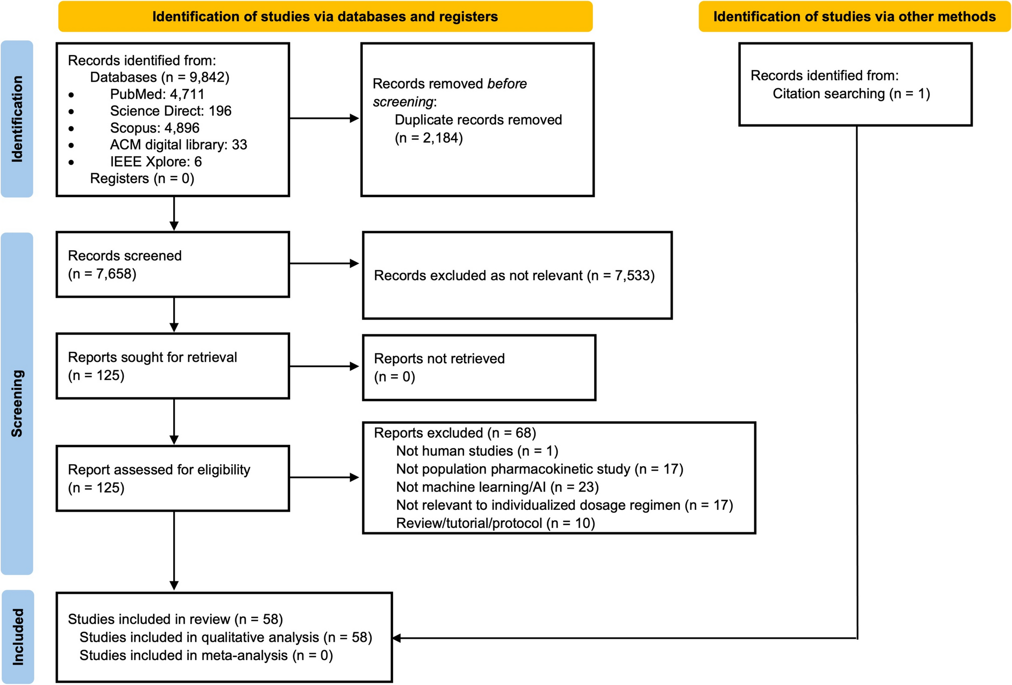 Methodological Techniques Used in Machine Learning to Support Individualized Drug Dosing Regimens Based on Pharmacokinetic Data: A Scoping Review