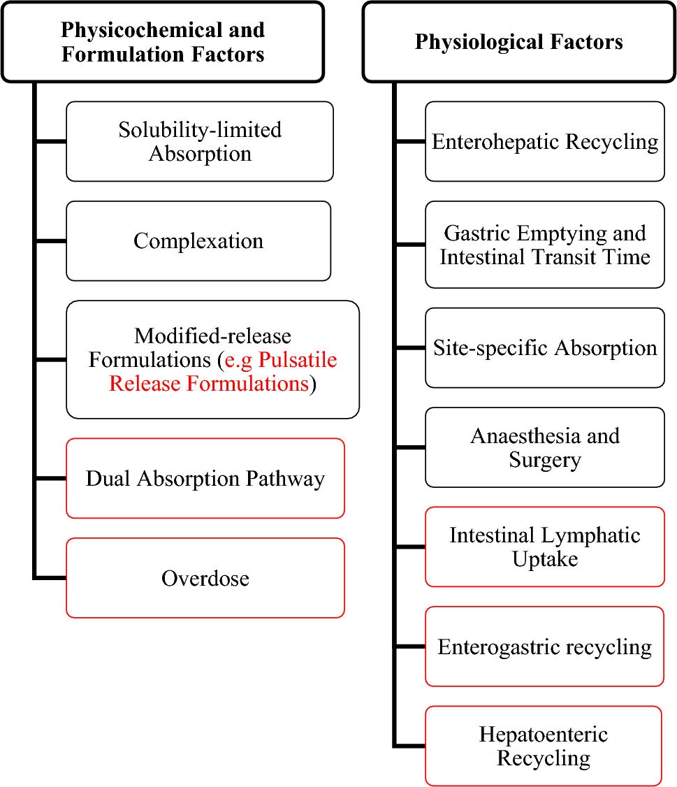 Double Peaking Phenomena in Pharmacokinetic Disposition Revisited