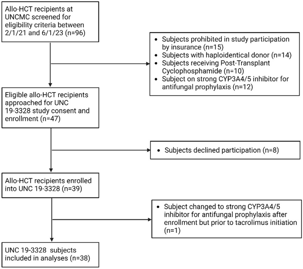 A Tacrolimus Population Pharmacokinetic Model for Adult Allogeneic Hematopoietic Cell Transplant Recipients Provides Clinical Opportunities for Precision Dosing