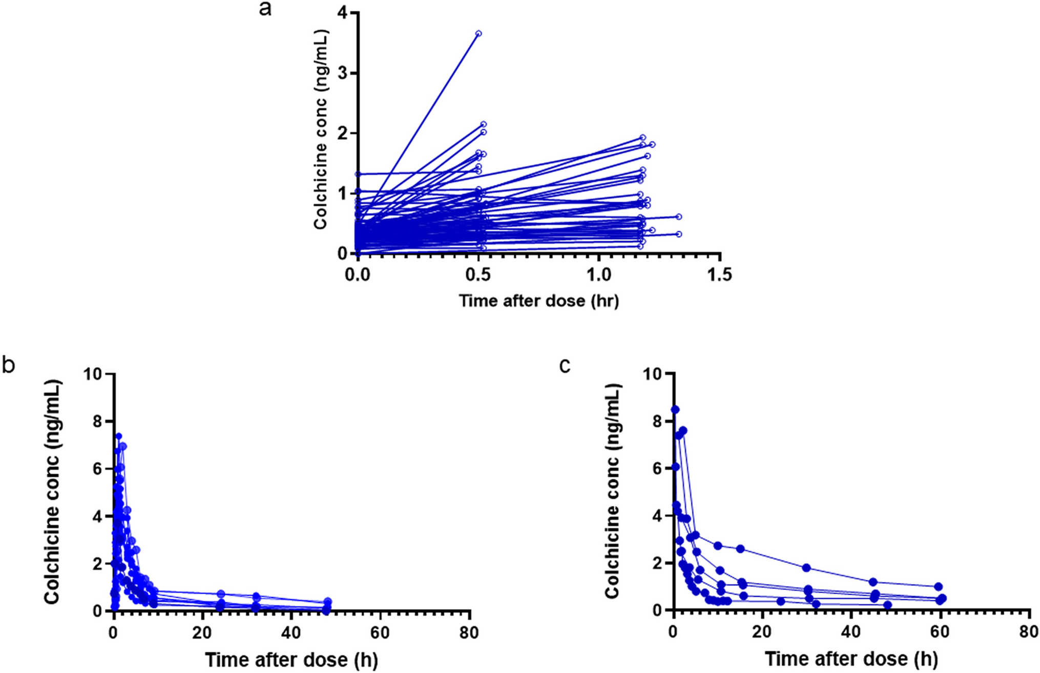 The Influence of Patient Factors on the Population Pharmacokinetics of Colchicine: Implications for Safe and Effective Dosing