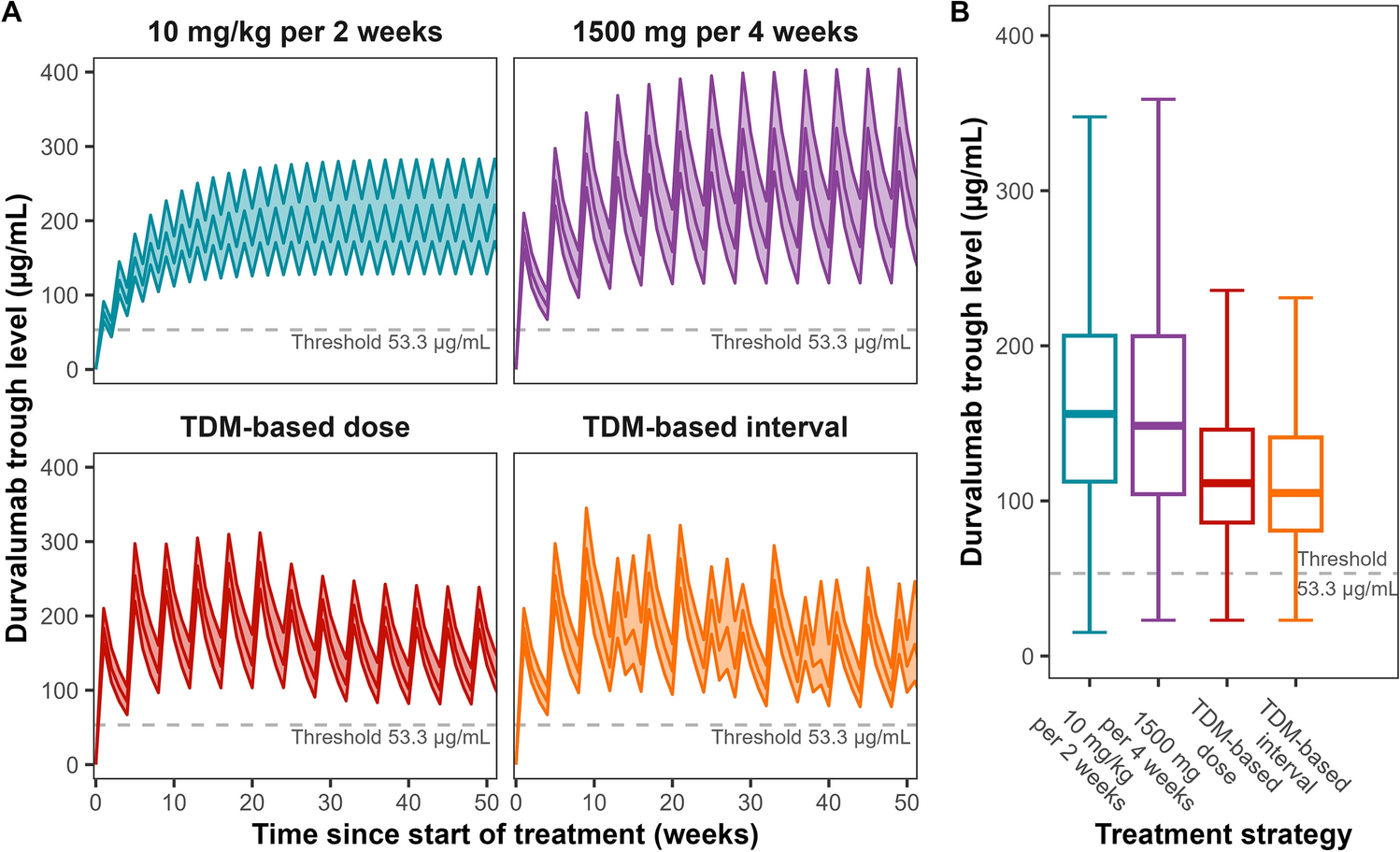 TDM-Based Tailored Dosing of Durvalumab in Lung Cancer Patients: A Comprehensive Population Pharmacokinetic–Pharmacoeconomic Evaluation