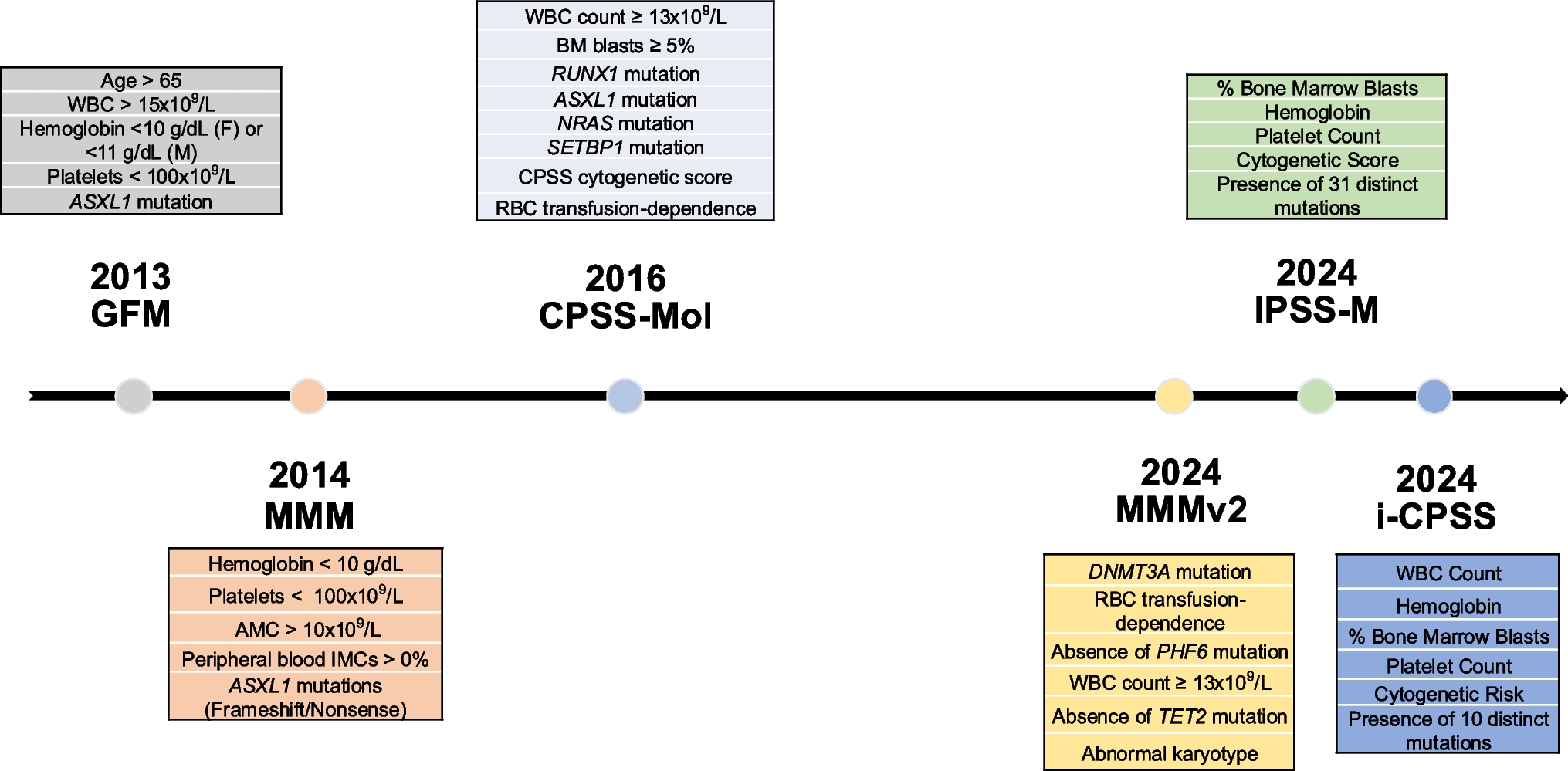 Contemporary CMML Risk Stratification and Management