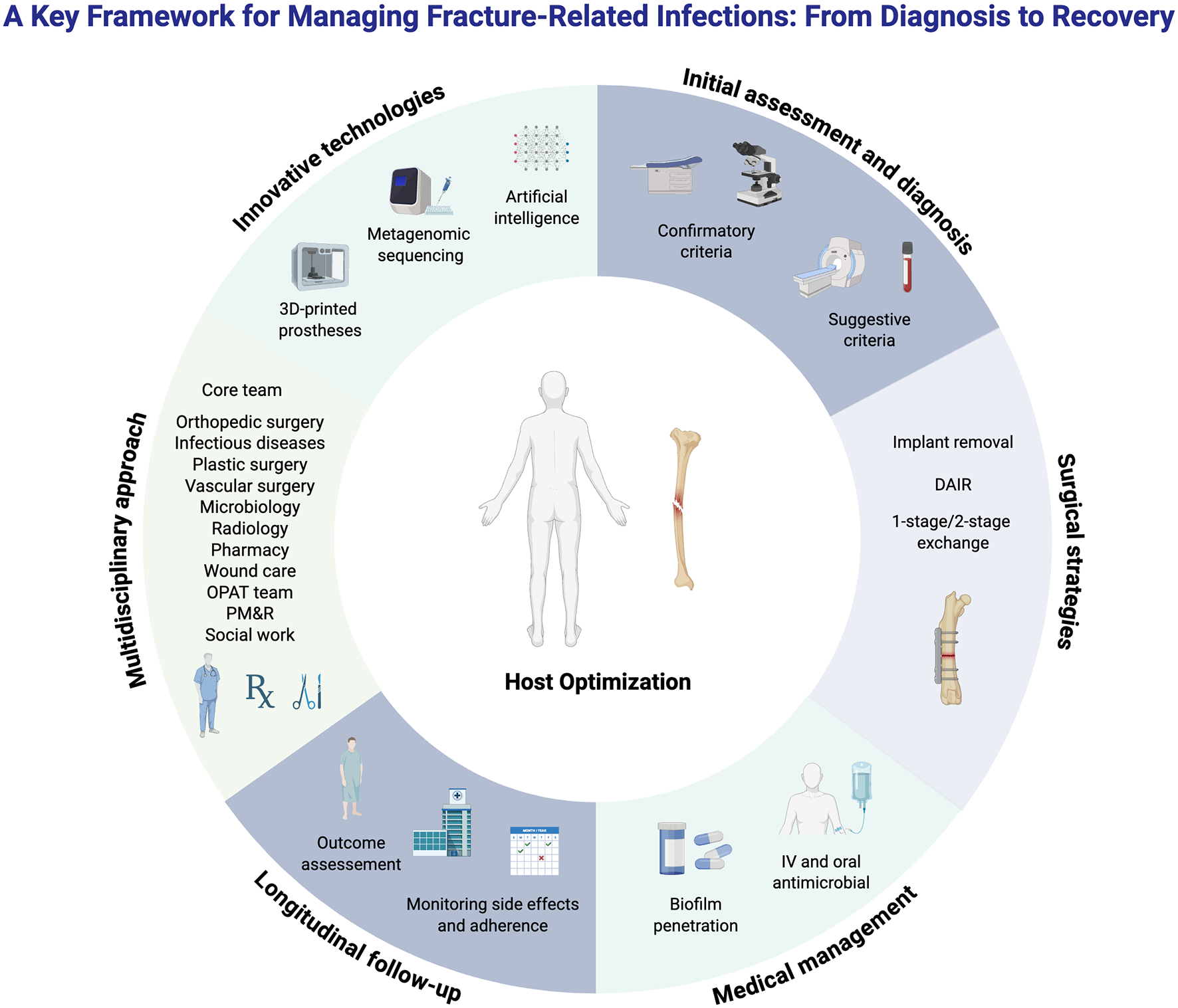 The Latest Approaches to Fracture-Related Infection