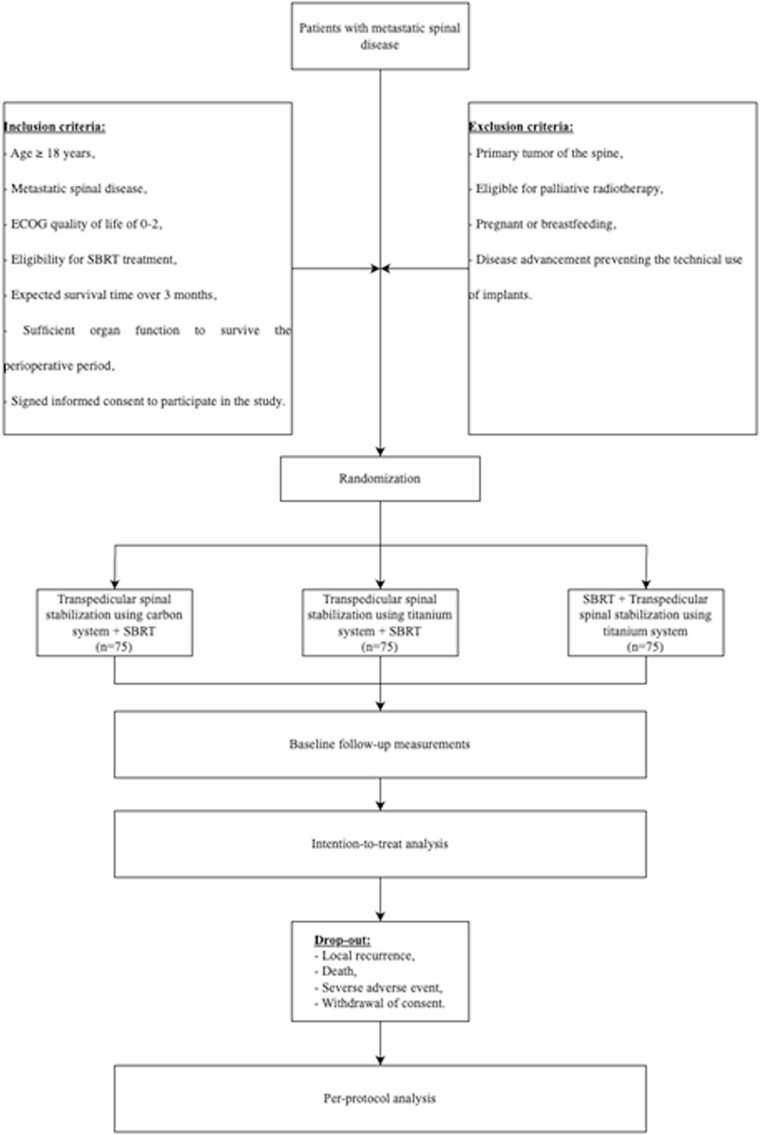 CARBOMETASPINE: protocol for a multicenter, prospective, randomized controlled trial of carbonfiber spinal fixation in metastatic disease