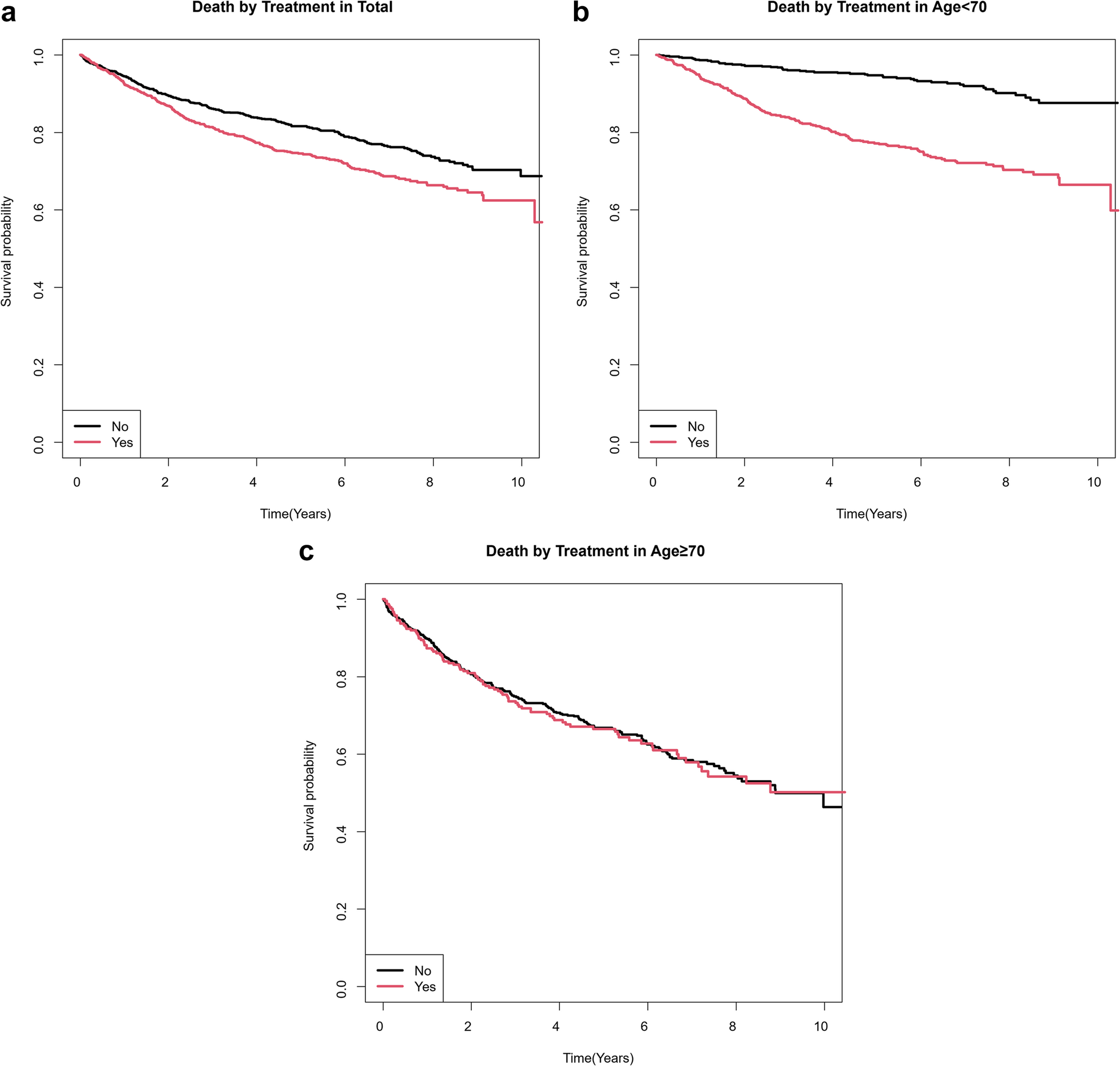 Overall survival following radical surgery and postoperative chemotherapy in colorectal cancer patients aged ≥ 70 years: a population-based retrospective cohort study