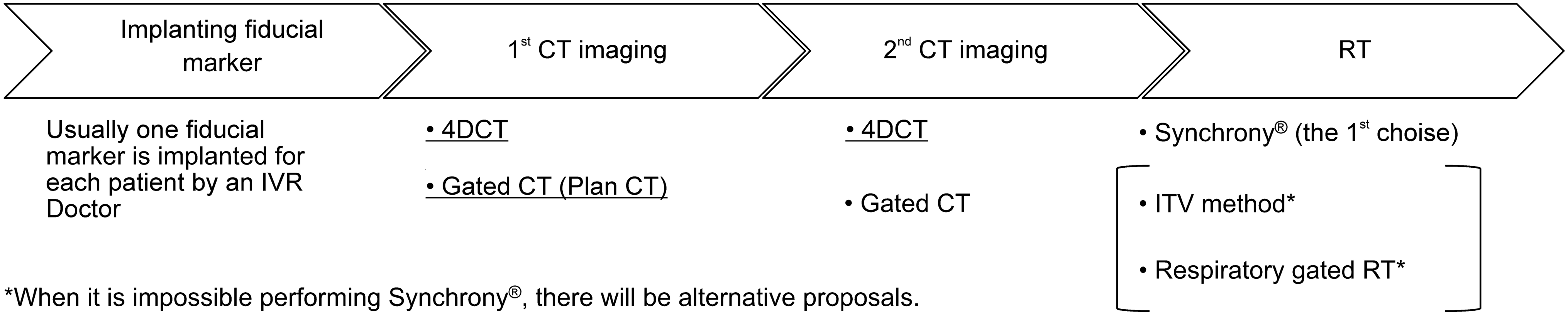 Margin for compensating displacement of adrenal gland metastasis and fiducial marker along with respiratory phase in real-time motion-tracking radiation therapy
