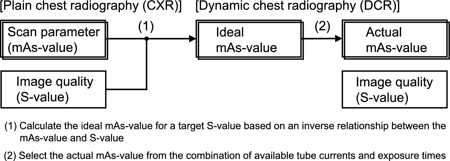 Standardization of image quality in dynamic chest radiography: a determination procedure of individualized exposure settings based on the data from plain chest radiography