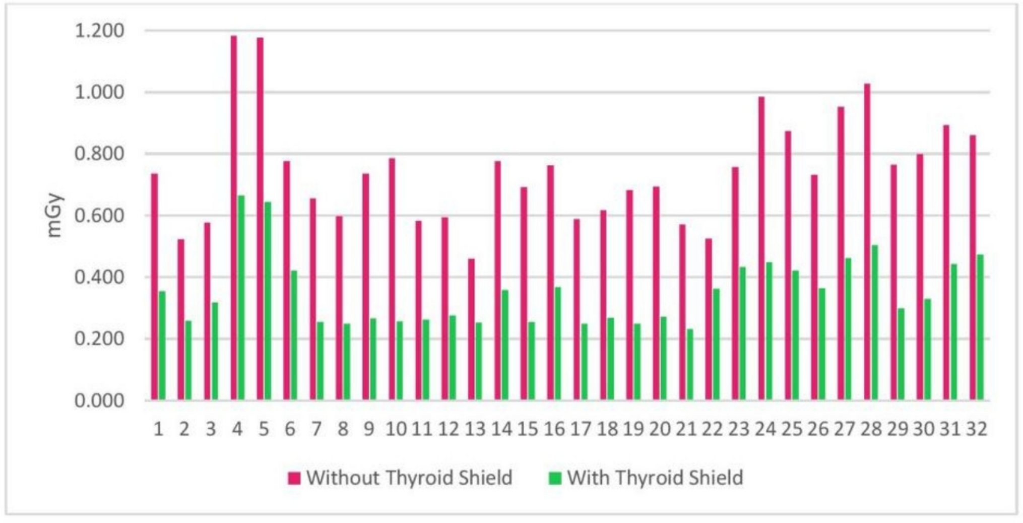 Thyroid radiation dose reduction with the use of thyroid shields during CT brain studies