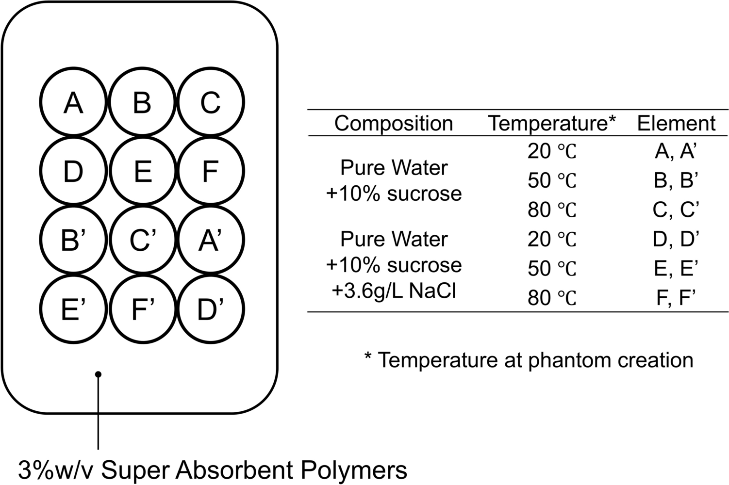 Temporal changes in sucrose phantoms for magnetic resonance imaging: effects of preparation temperatures