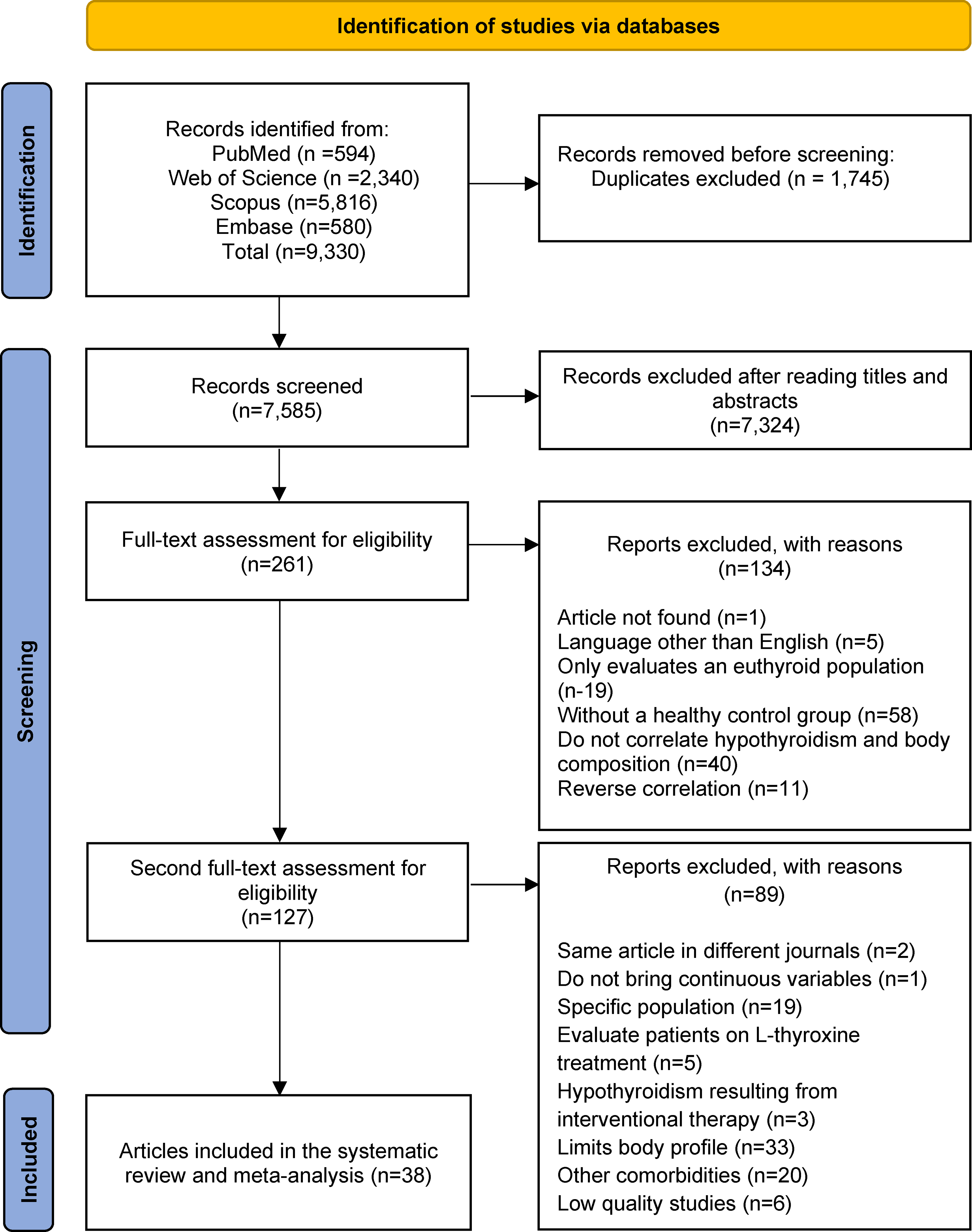 Body composition changes across a spectrum of hypothyroidism severity - a systematic review and meta-analysis