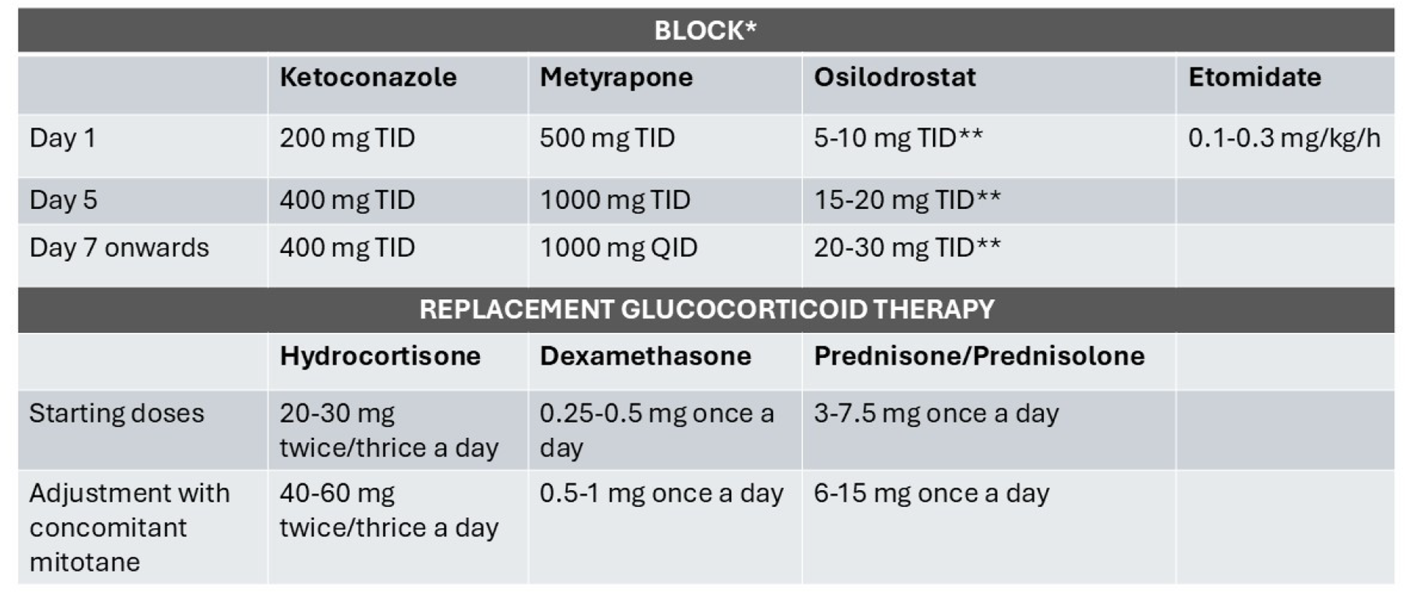 Management of cushing’s syndrome in patients with adrenocortical cancer: state of the art and future perspectives